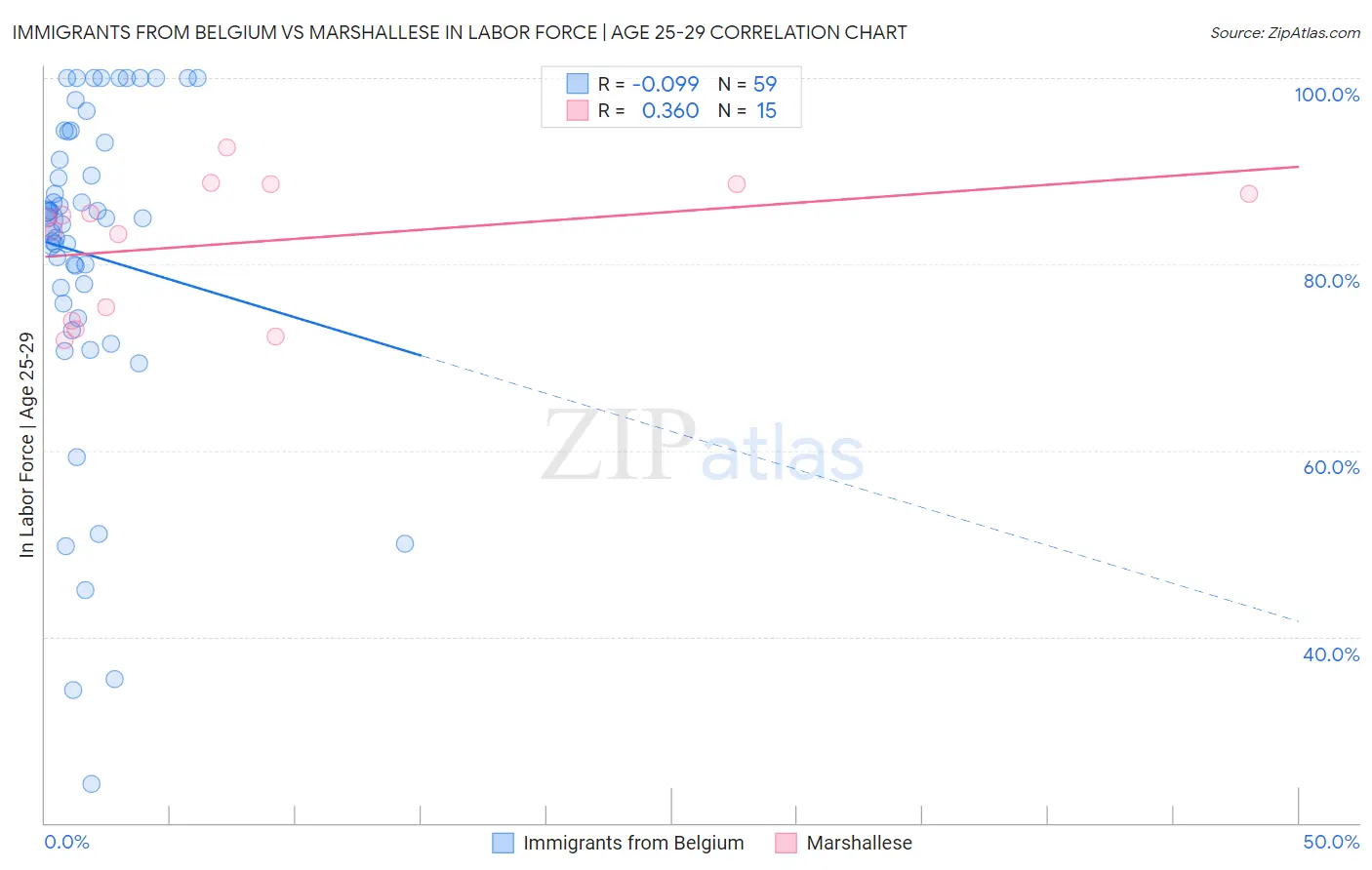 Immigrants from Belgium vs Marshallese In Labor Force | Age 25-29