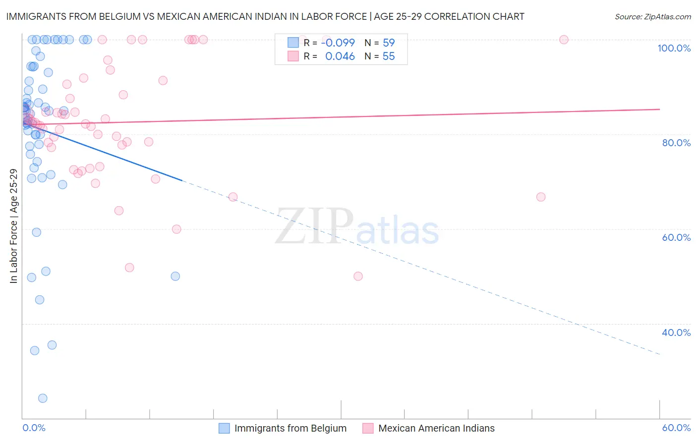 Immigrants from Belgium vs Mexican American Indian In Labor Force | Age 25-29