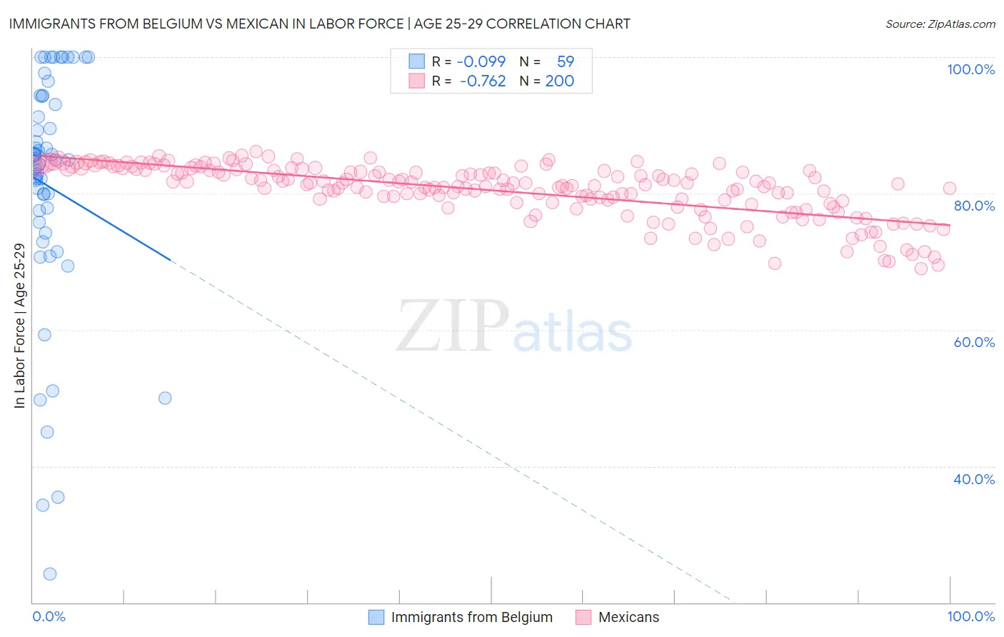 Immigrants from Belgium vs Mexican In Labor Force | Age 25-29