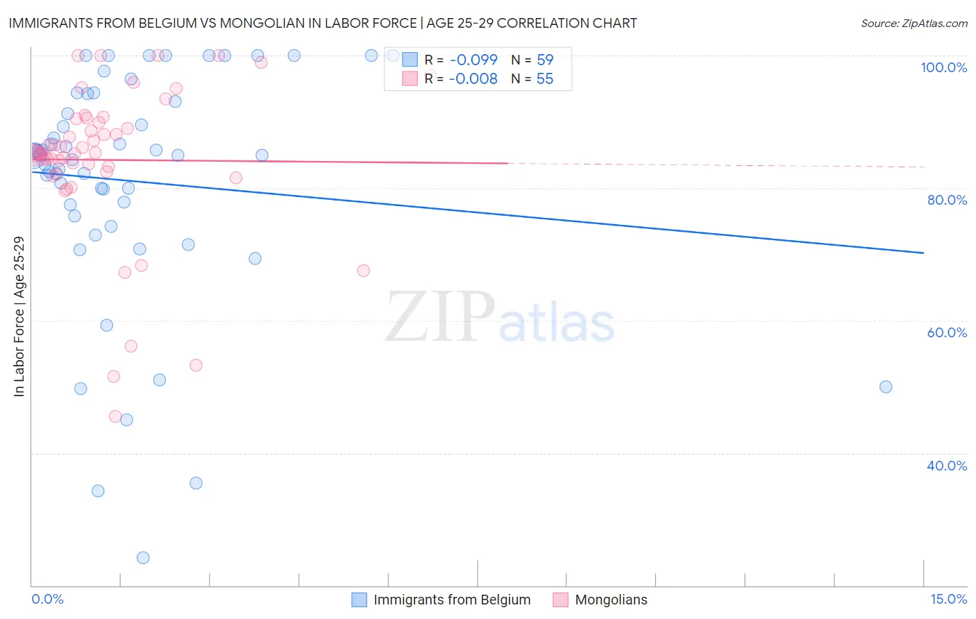 Immigrants from Belgium vs Mongolian In Labor Force | Age 25-29