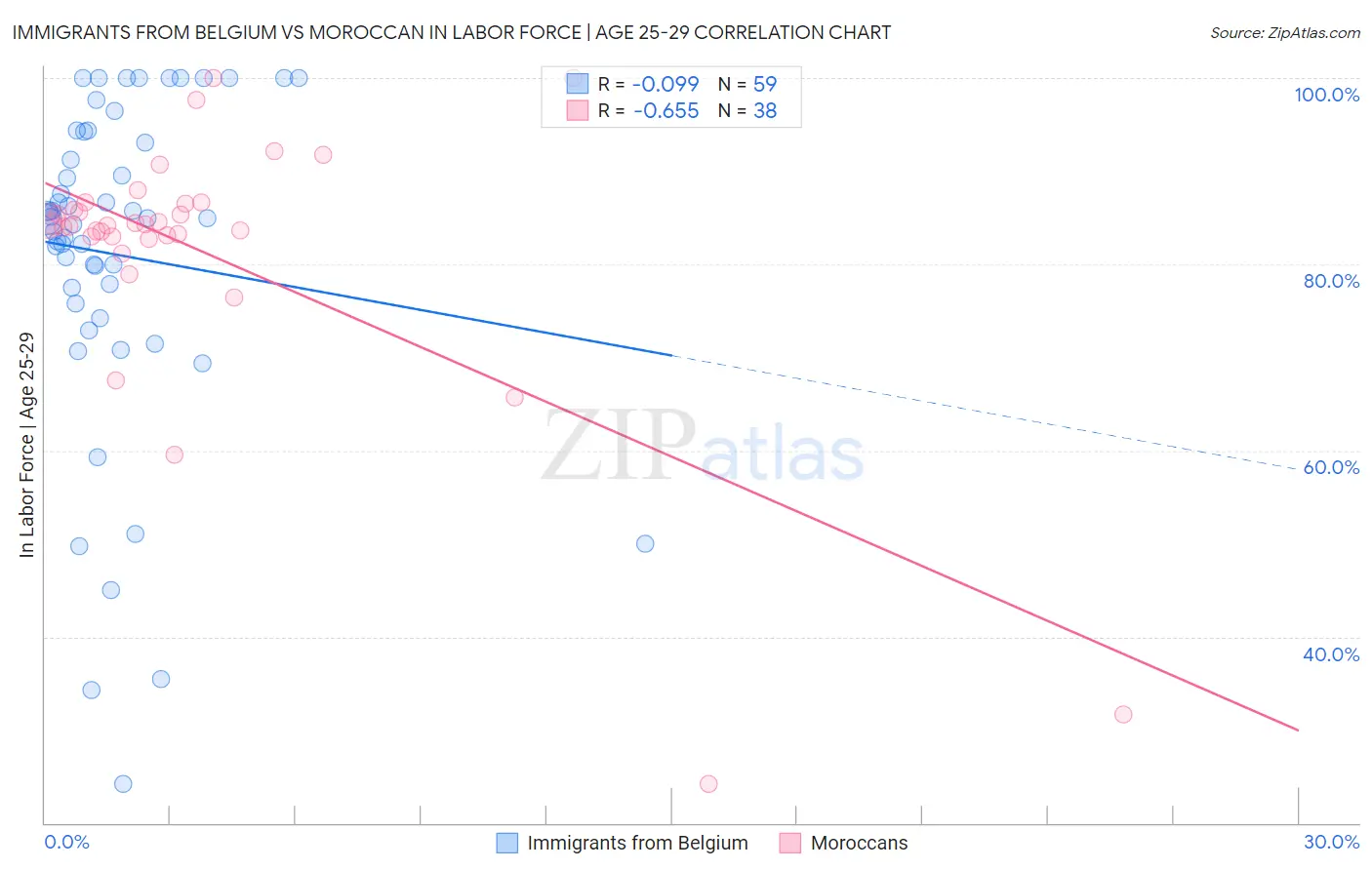 Immigrants from Belgium vs Moroccan In Labor Force | Age 25-29