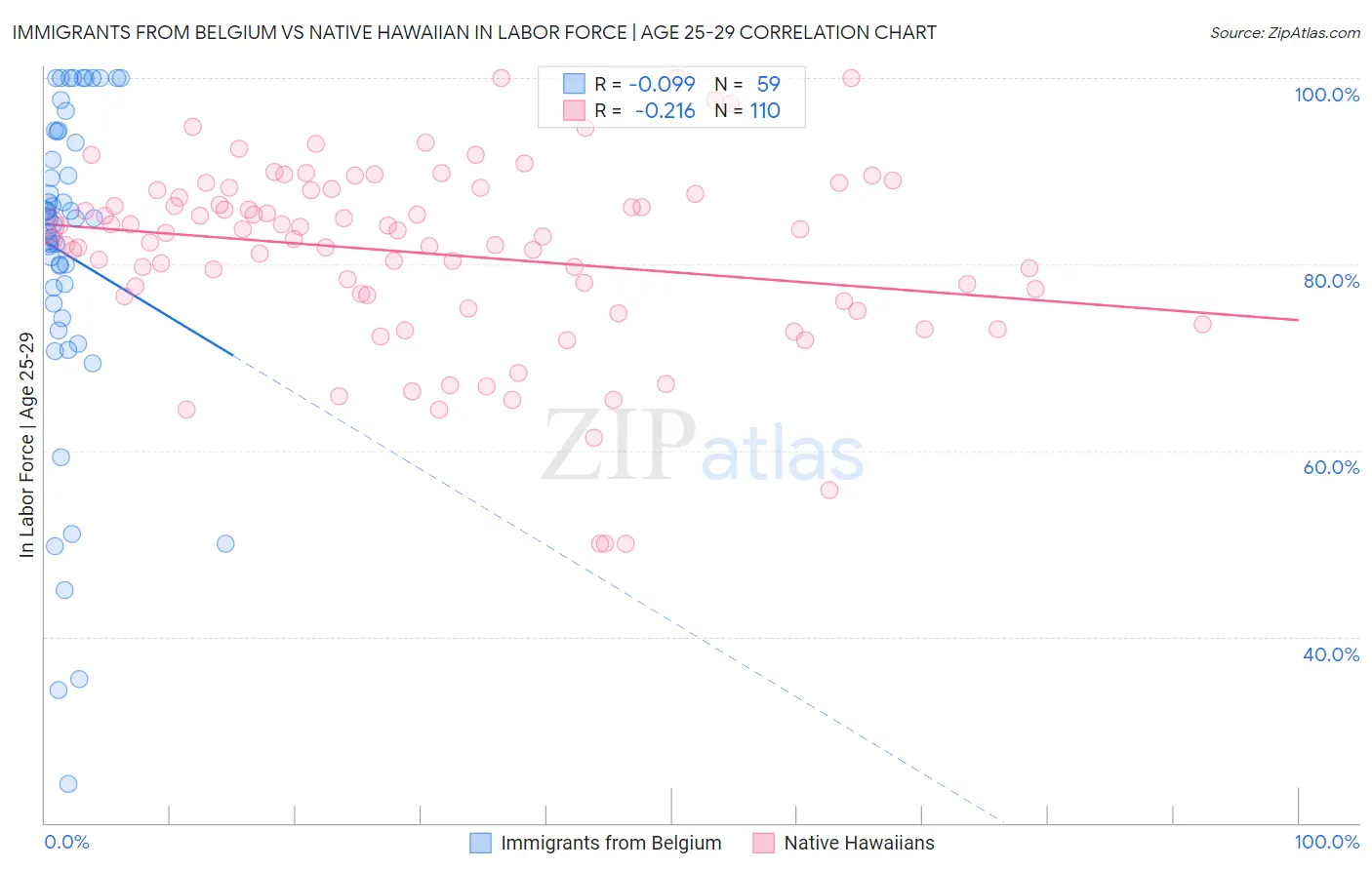 Immigrants from Belgium vs Native Hawaiian In Labor Force | Age 25-29
