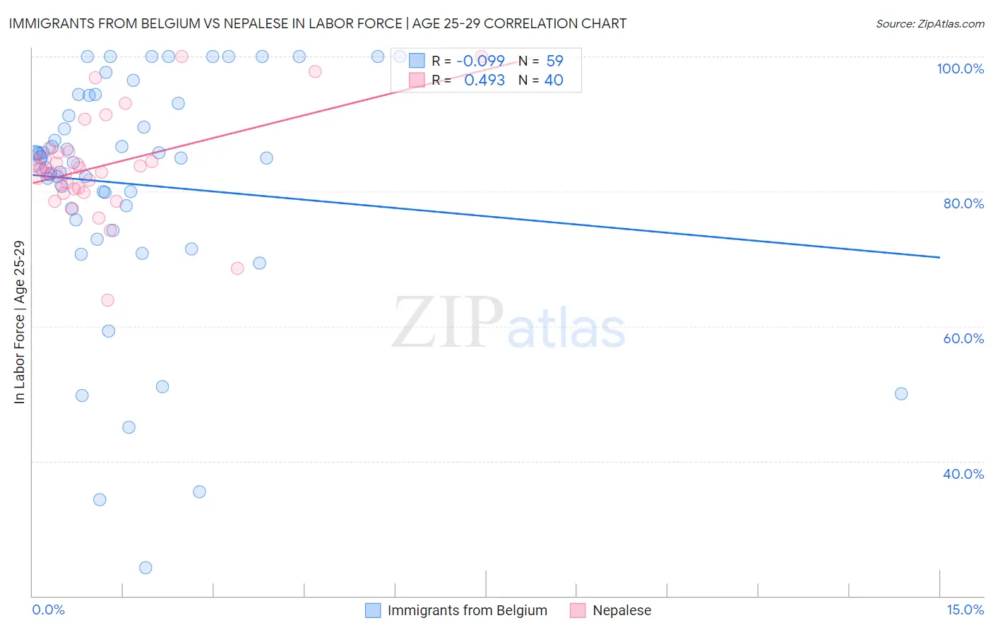 Immigrants from Belgium vs Nepalese In Labor Force | Age 25-29