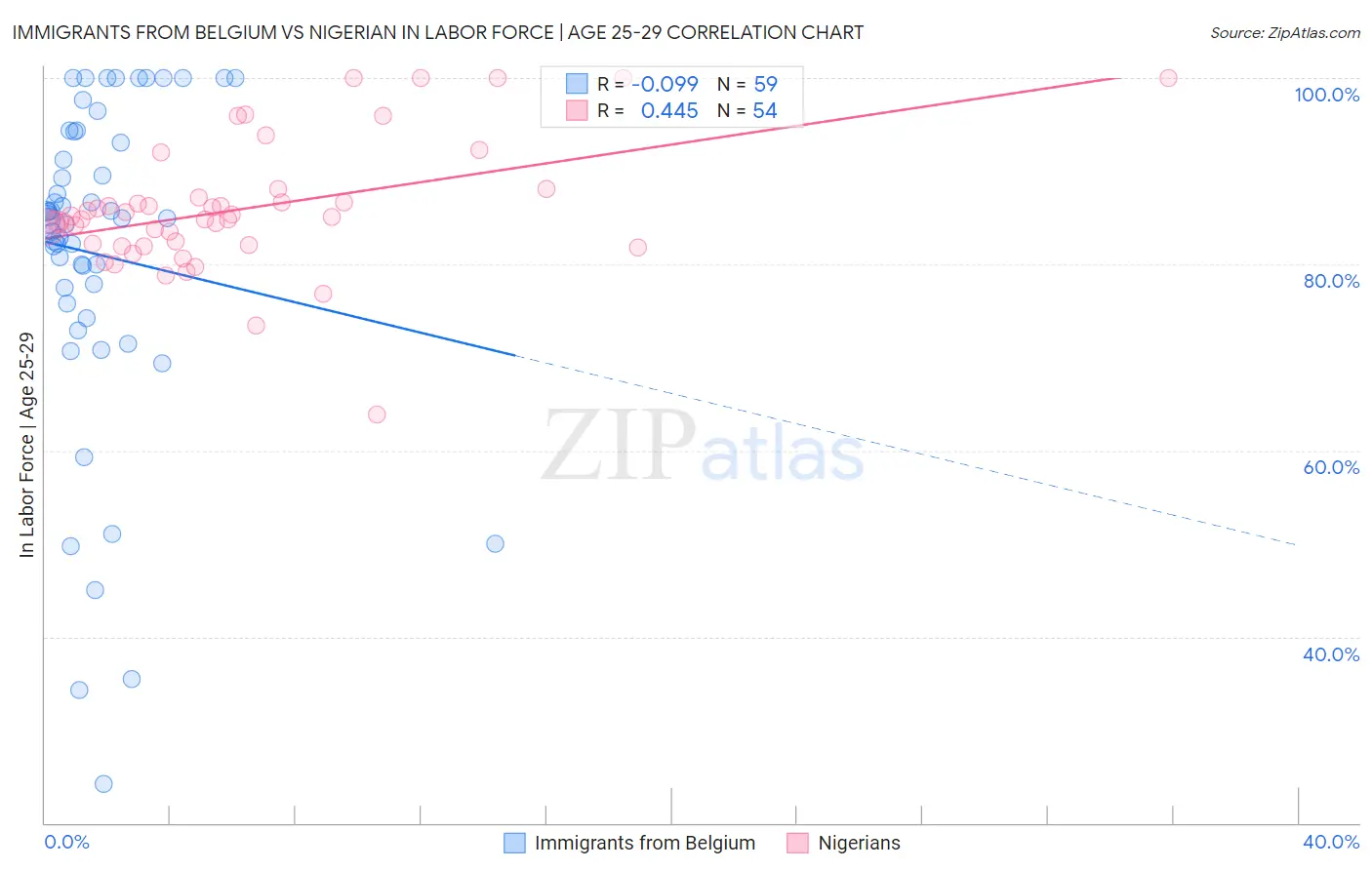 Immigrants from Belgium vs Nigerian In Labor Force | Age 25-29