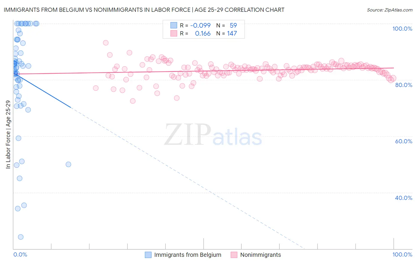 Immigrants from Belgium vs Nonimmigrants In Labor Force | Age 25-29
