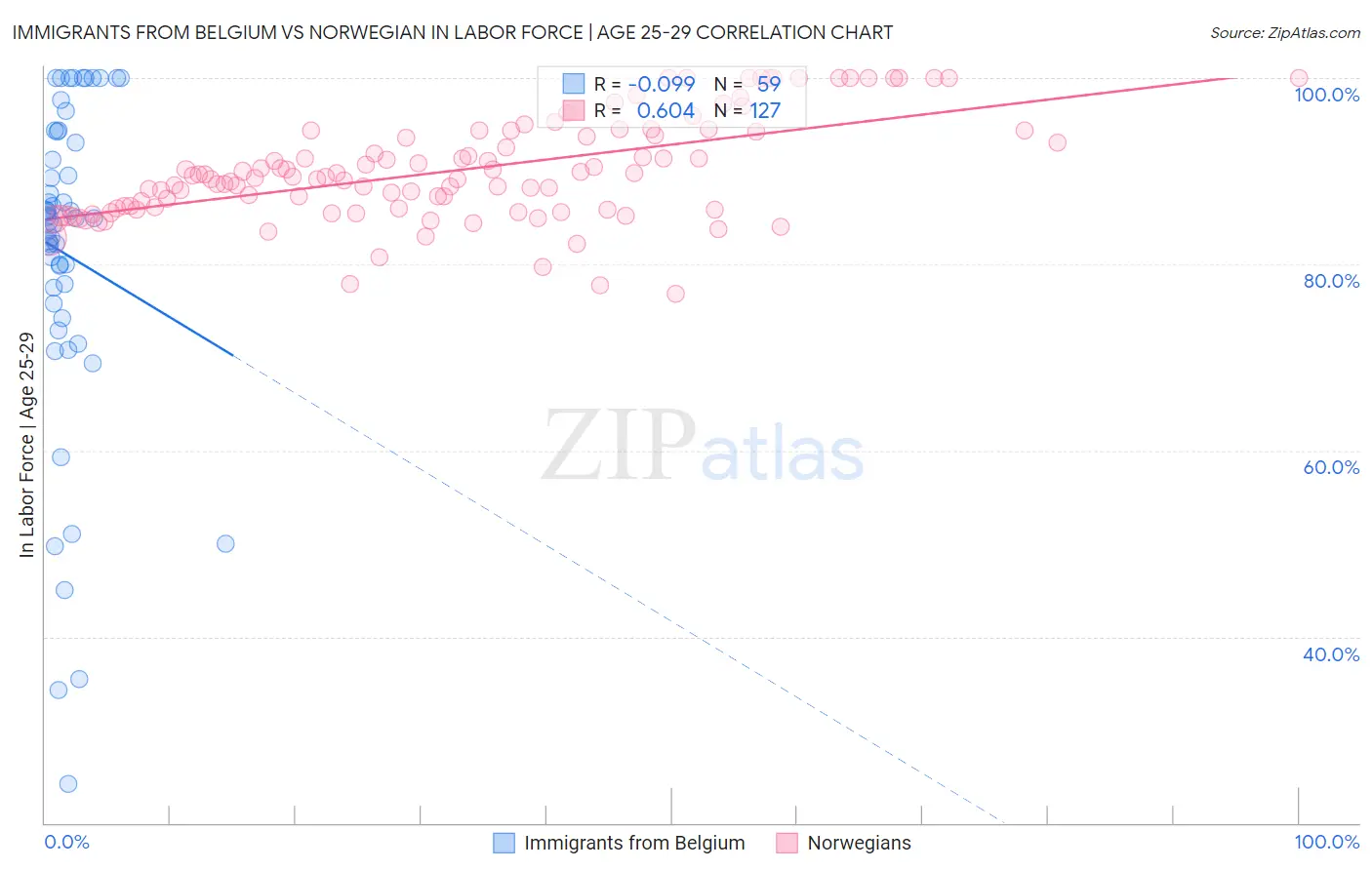 Immigrants from Belgium vs Norwegian In Labor Force | Age 25-29