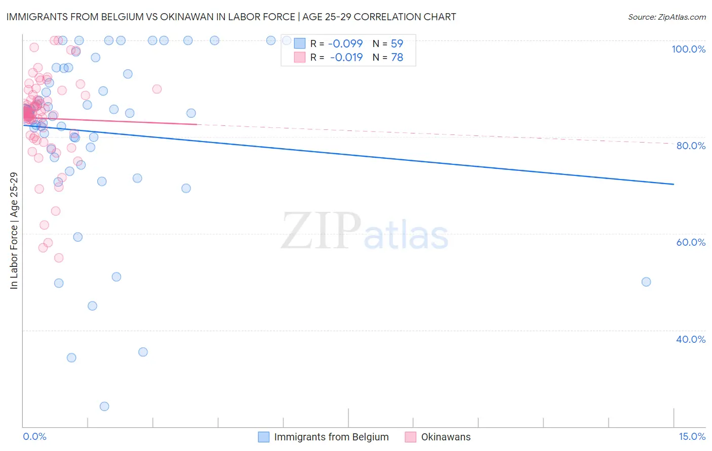 Immigrants from Belgium vs Okinawan In Labor Force | Age 25-29