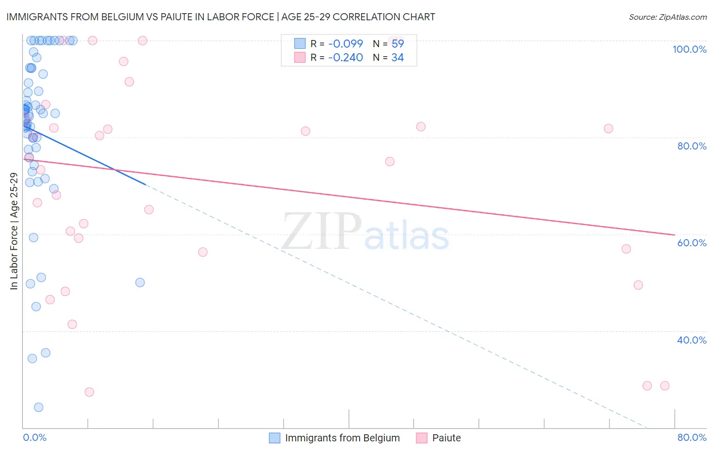 Immigrants from Belgium vs Paiute In Labor Force | Age 25-29