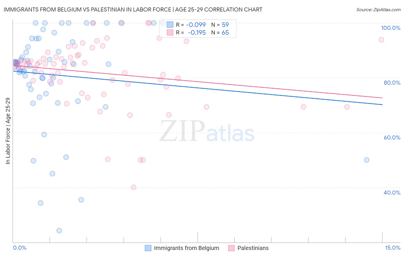 Immigrants from Belgium vs Palestinian In Labor Force | Age 25-29