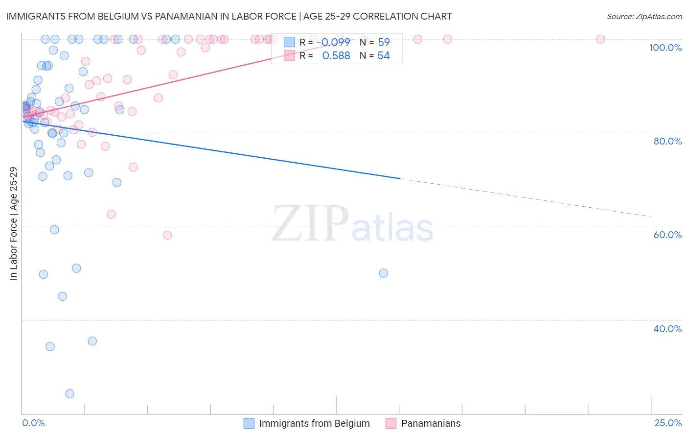 Immigrants from Belgium vs Panamanian In Labor Force | Age 25-29