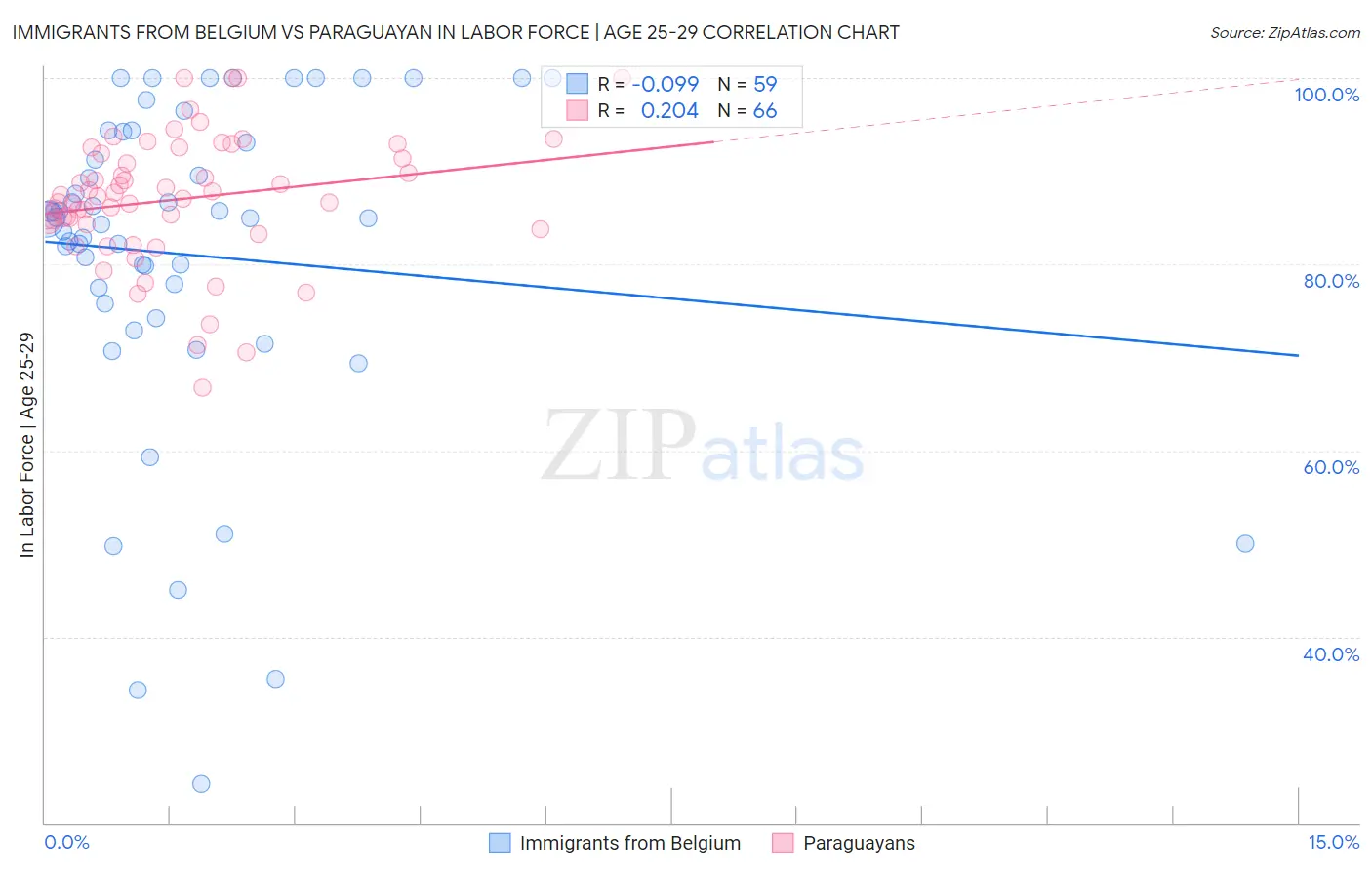 Immigrants from Belgium vs Paraguayan In Labor Force | Age 25-29