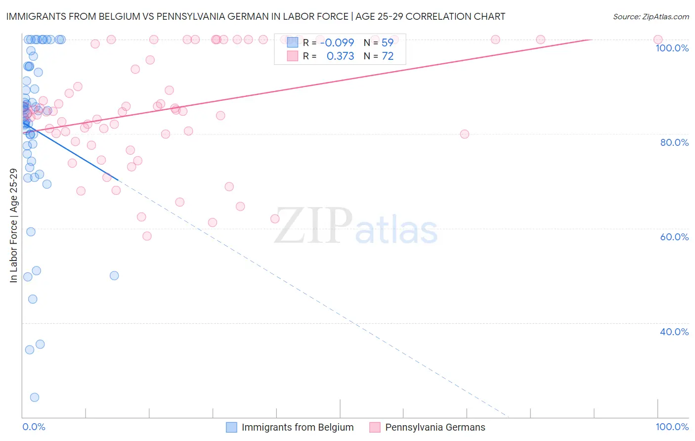 Immigrants from Belgium vs Pennsylvania German In Labor Force | Age 25-29