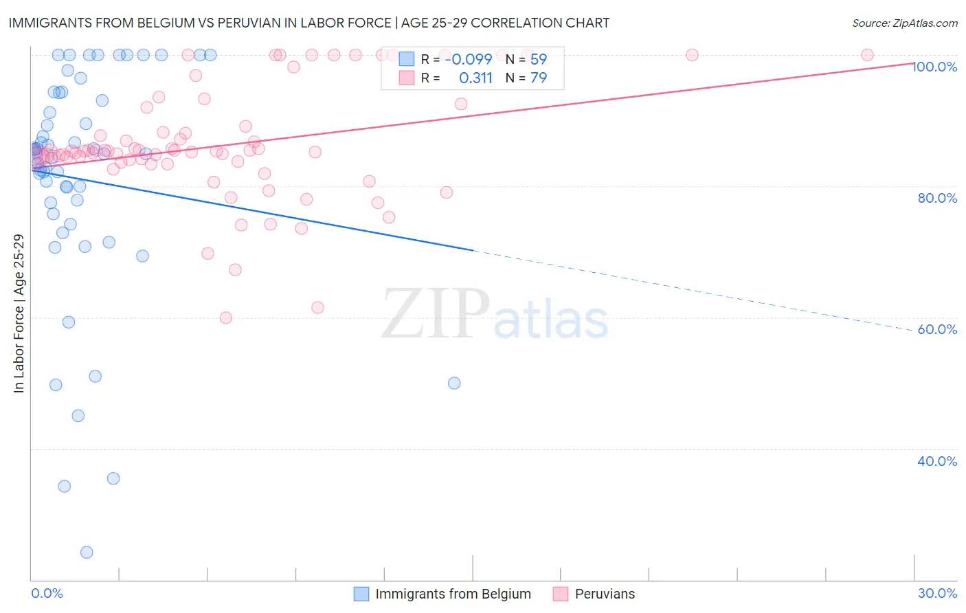 Immigrants from Belgium vs Peruvian In Labor Force | Age 25-29