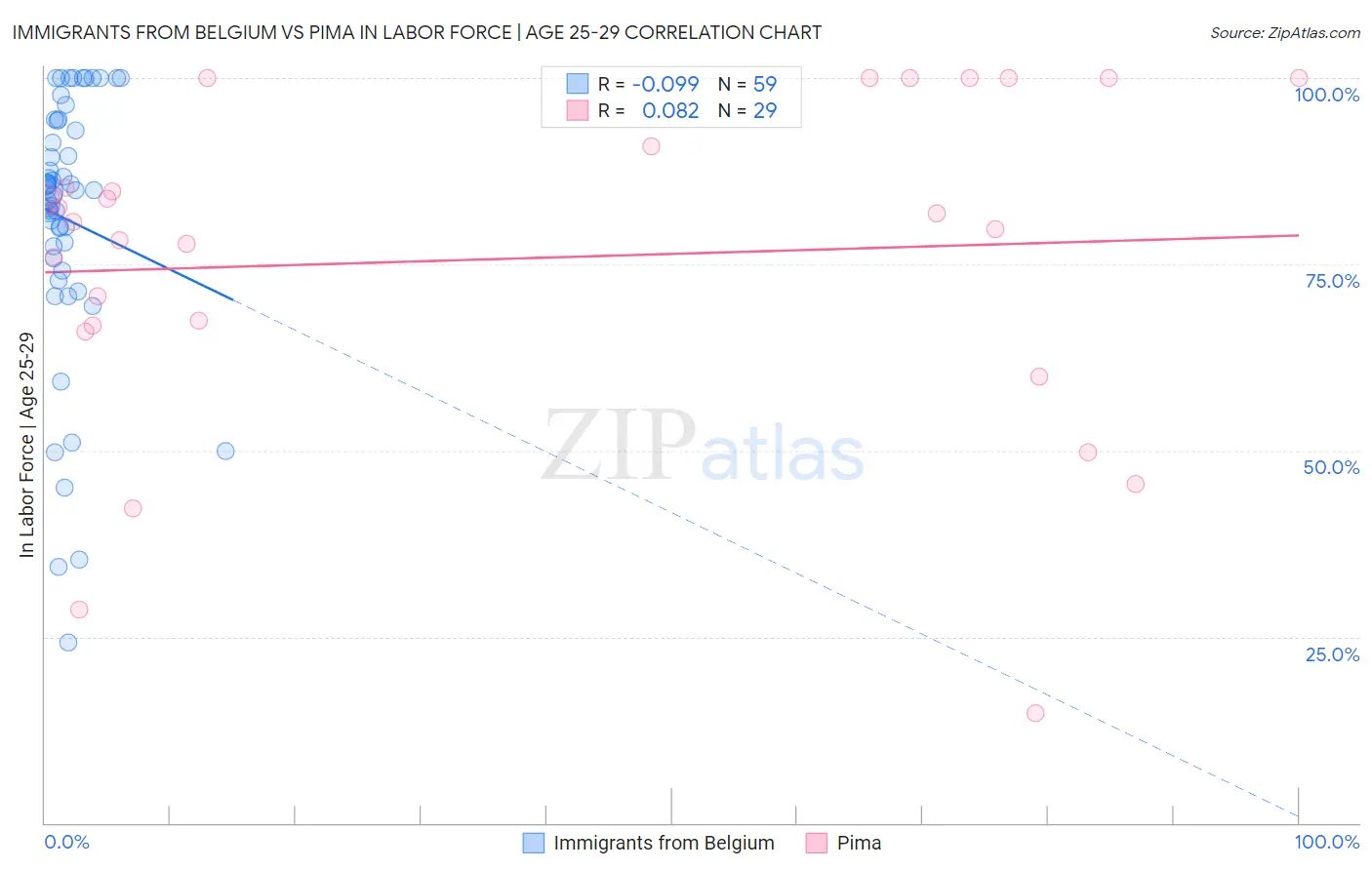 Immigrants from Belgium vs Pima In Labor Force | Age 25-29