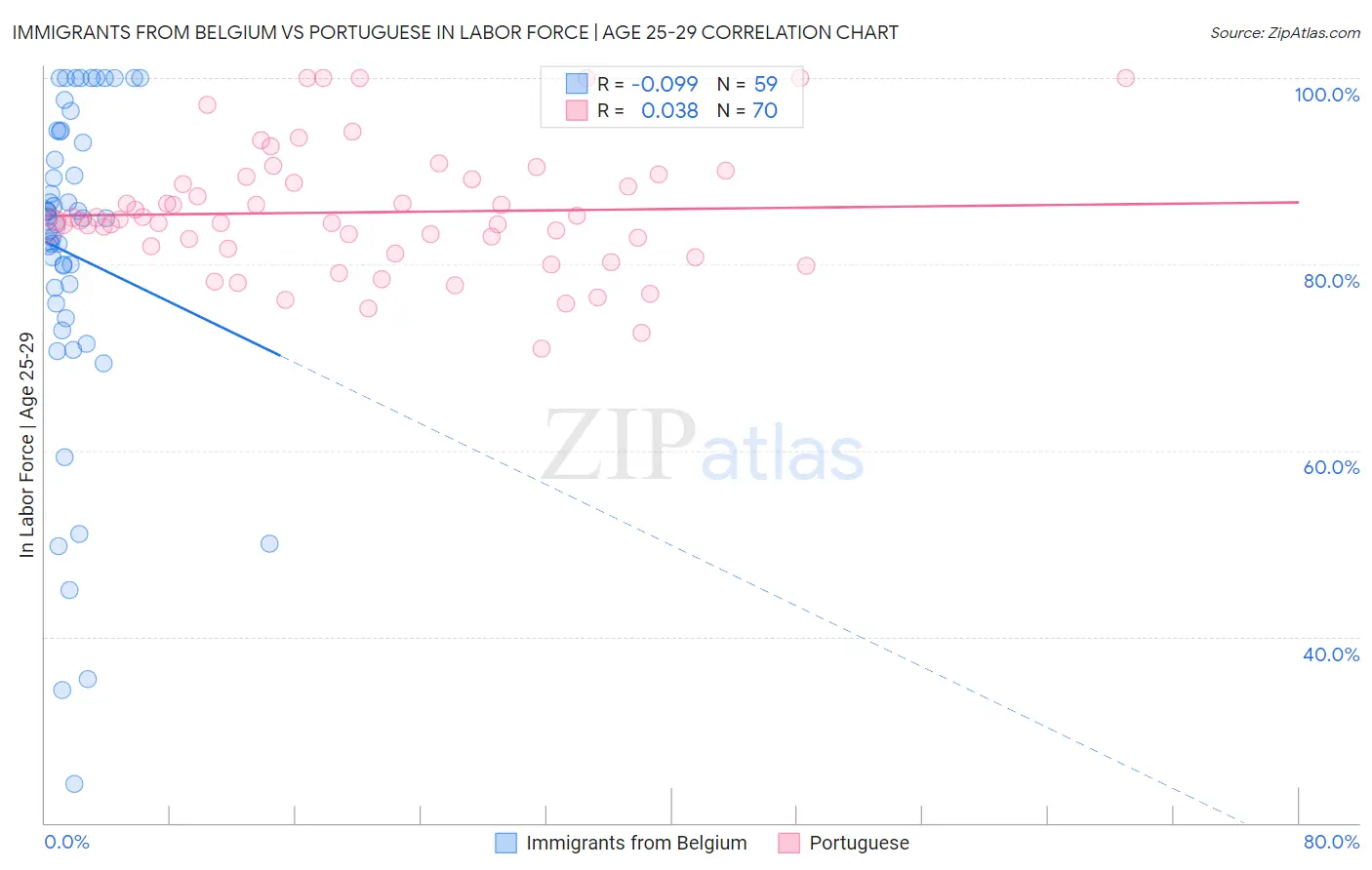 Immigrants from Belgium vs Portuguese In Labor Force | Age 25-29