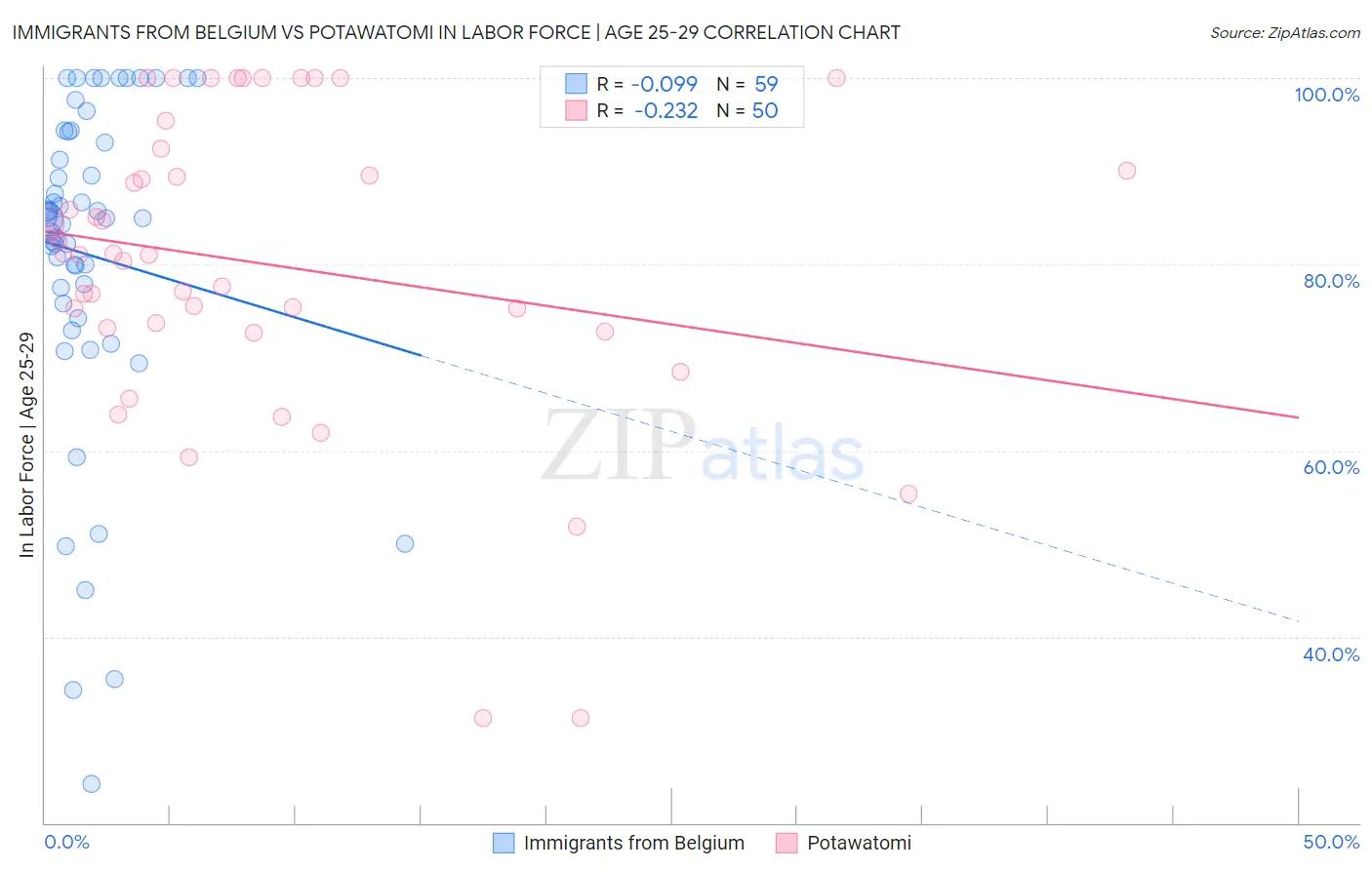 Immigrants from Belgium vs Potawatomi In Labor Force | Age 25-29