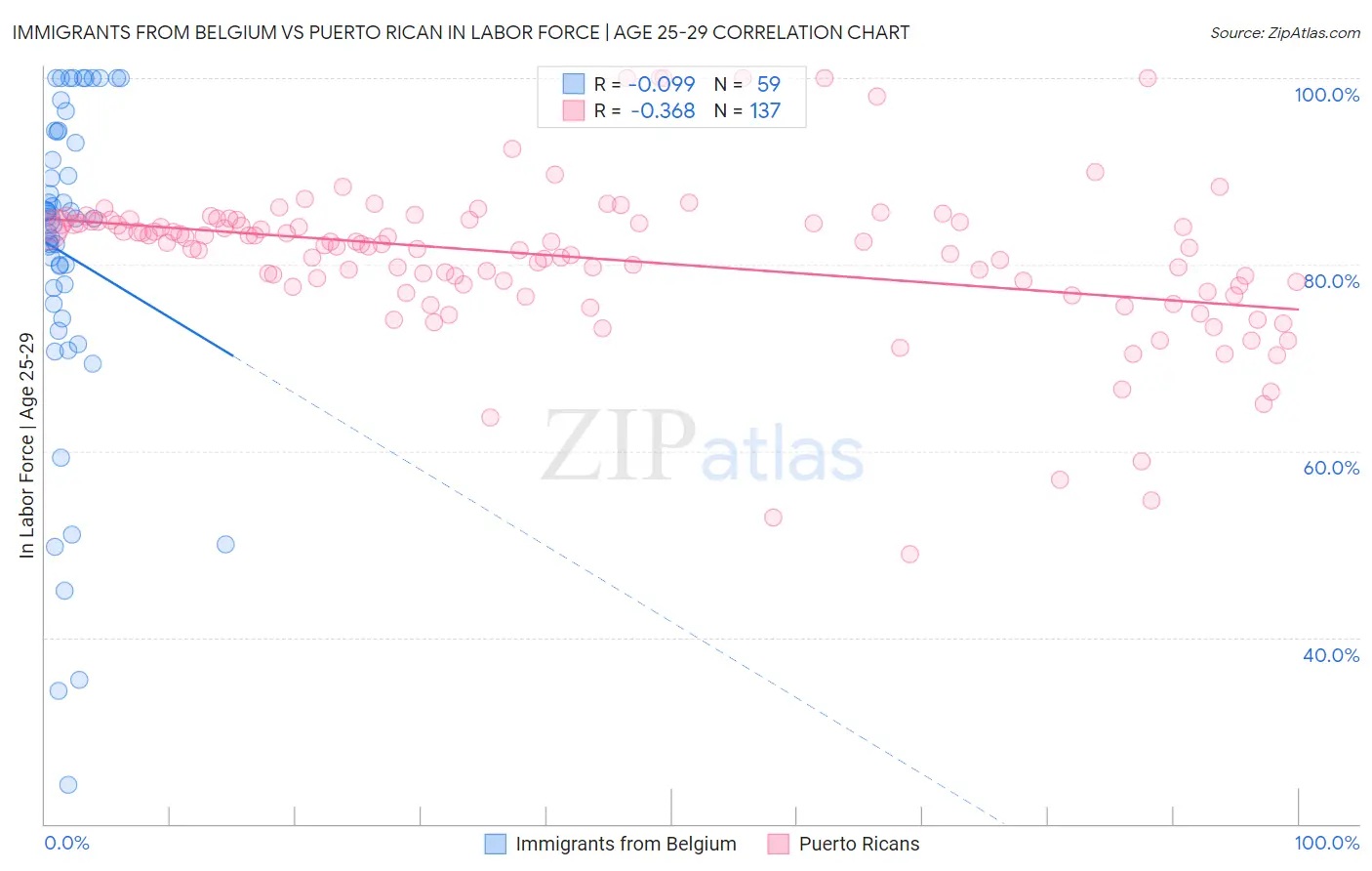Immigrants from Belgium vs Puerto Rican In Labor Force | Age 25-29