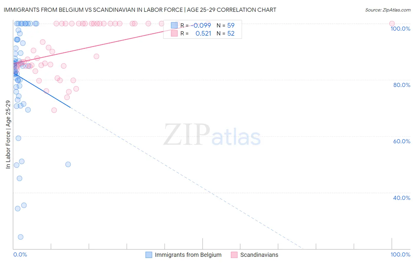 Immigrants from Belgium vs Scandinavian In Labor Force | Age 25-29