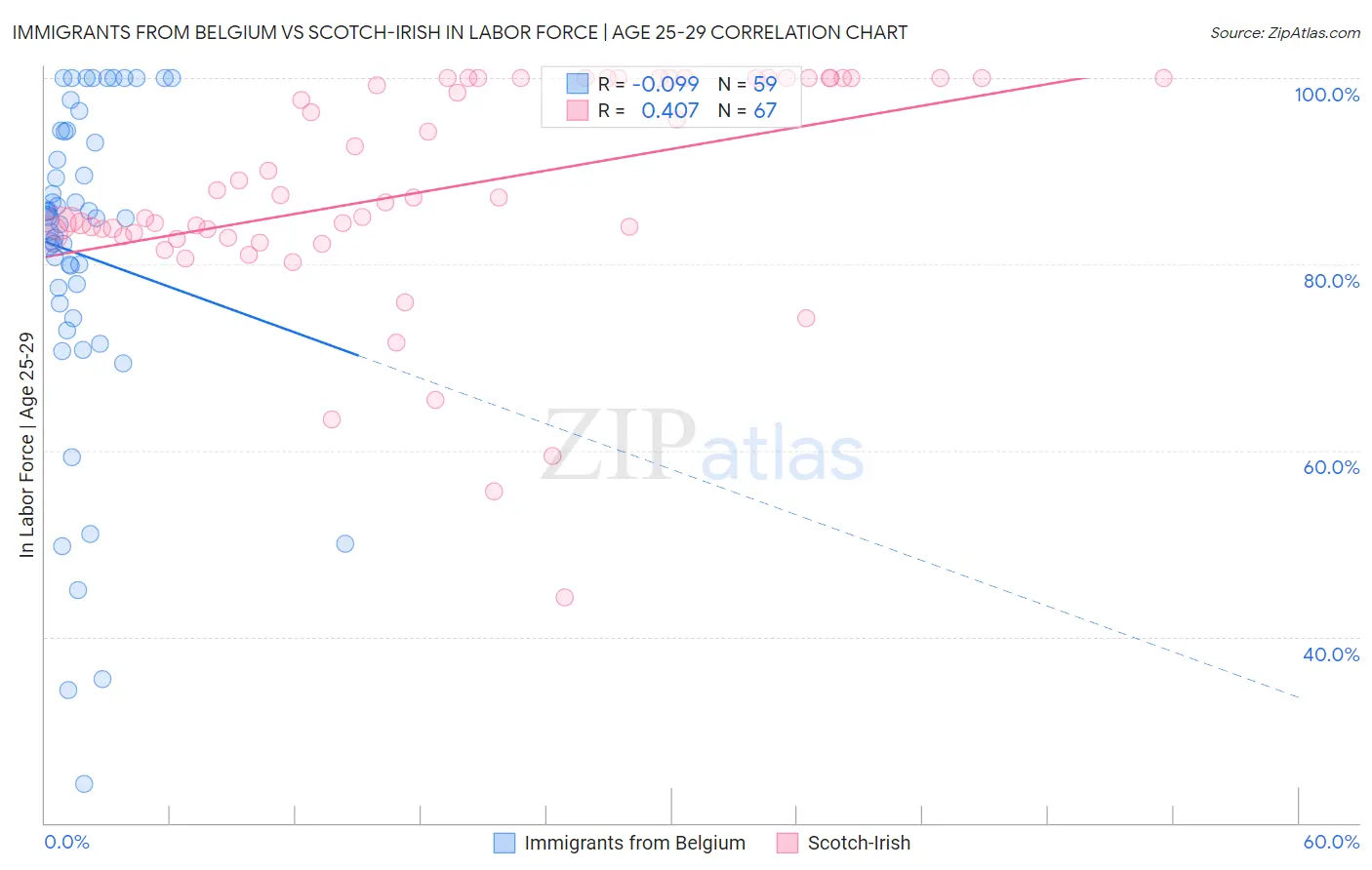 Immigrants from Belgium vs Scotch-Irish In Labor Force | Age 25-29