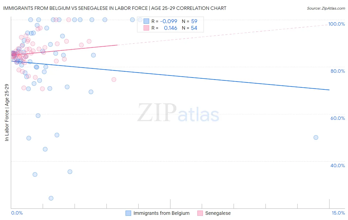 Immigrants from Belgium vs Senegalese In Labor Force | Age 25-29