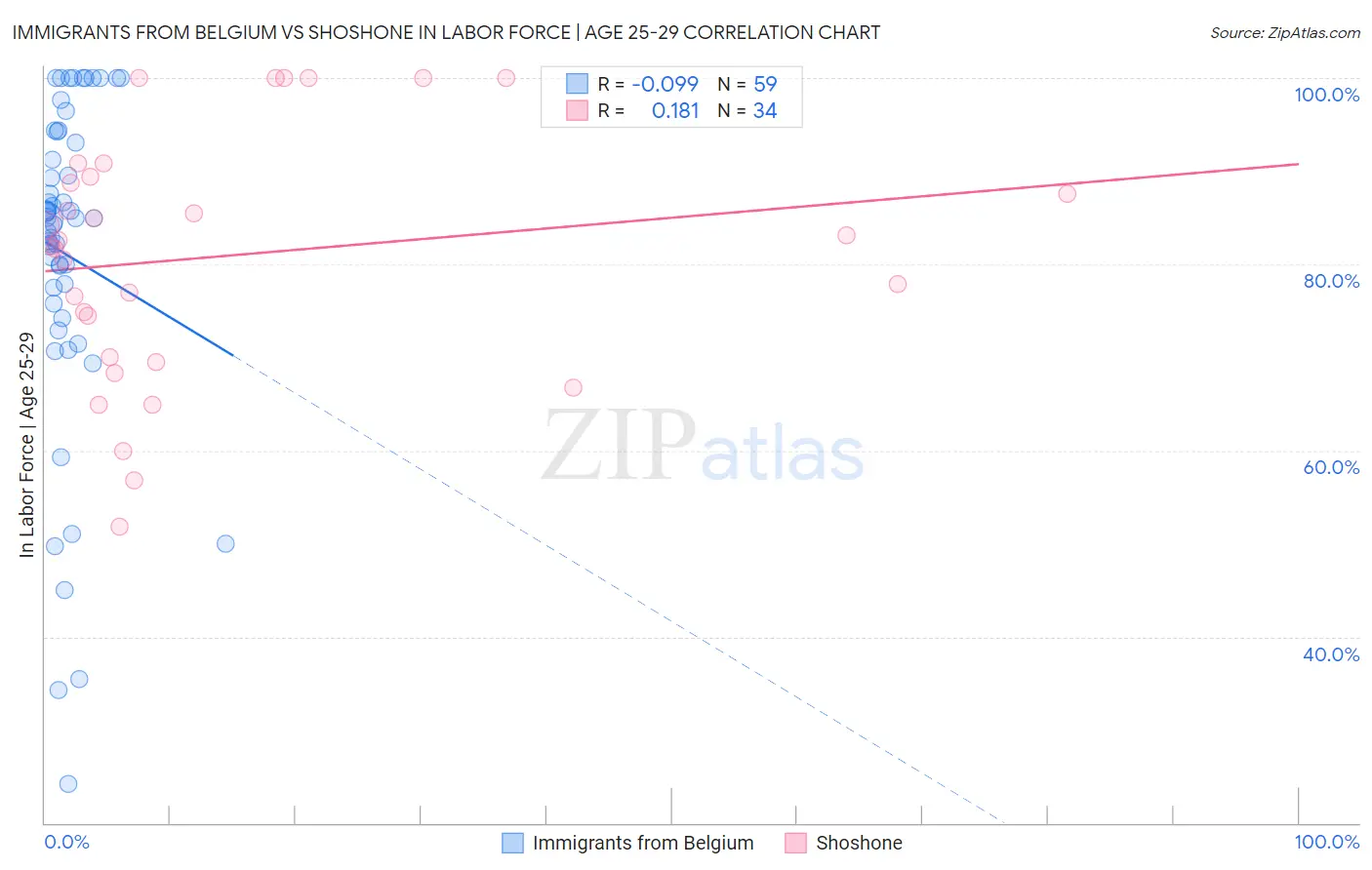 Immigrants from Belgium vs Shoshone In Labor Force | Age 25-29