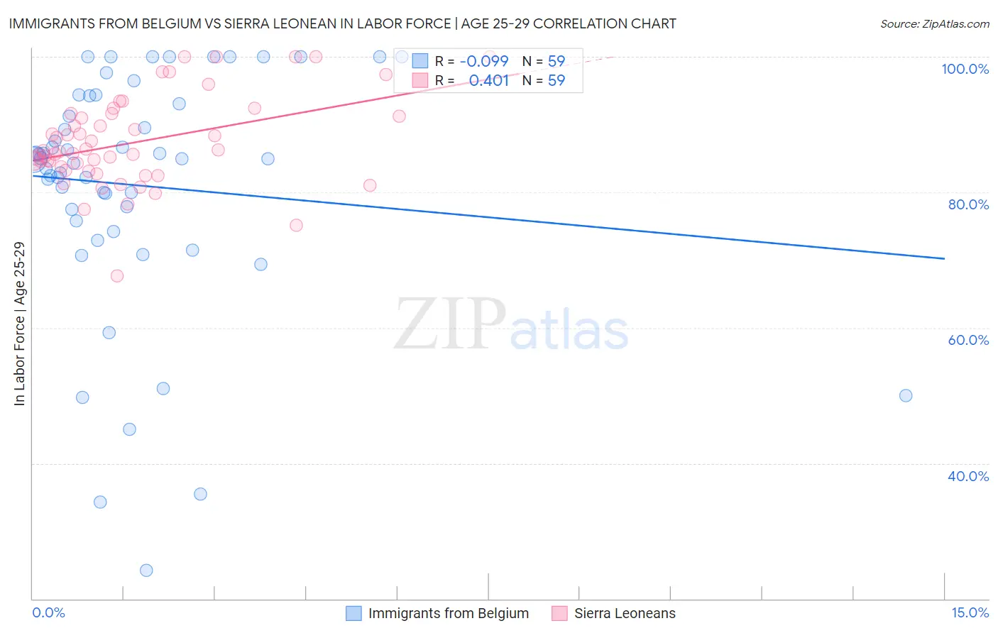 Immigrants from Belgium vs Sierra Leonean In Labor Force | Age 25-29