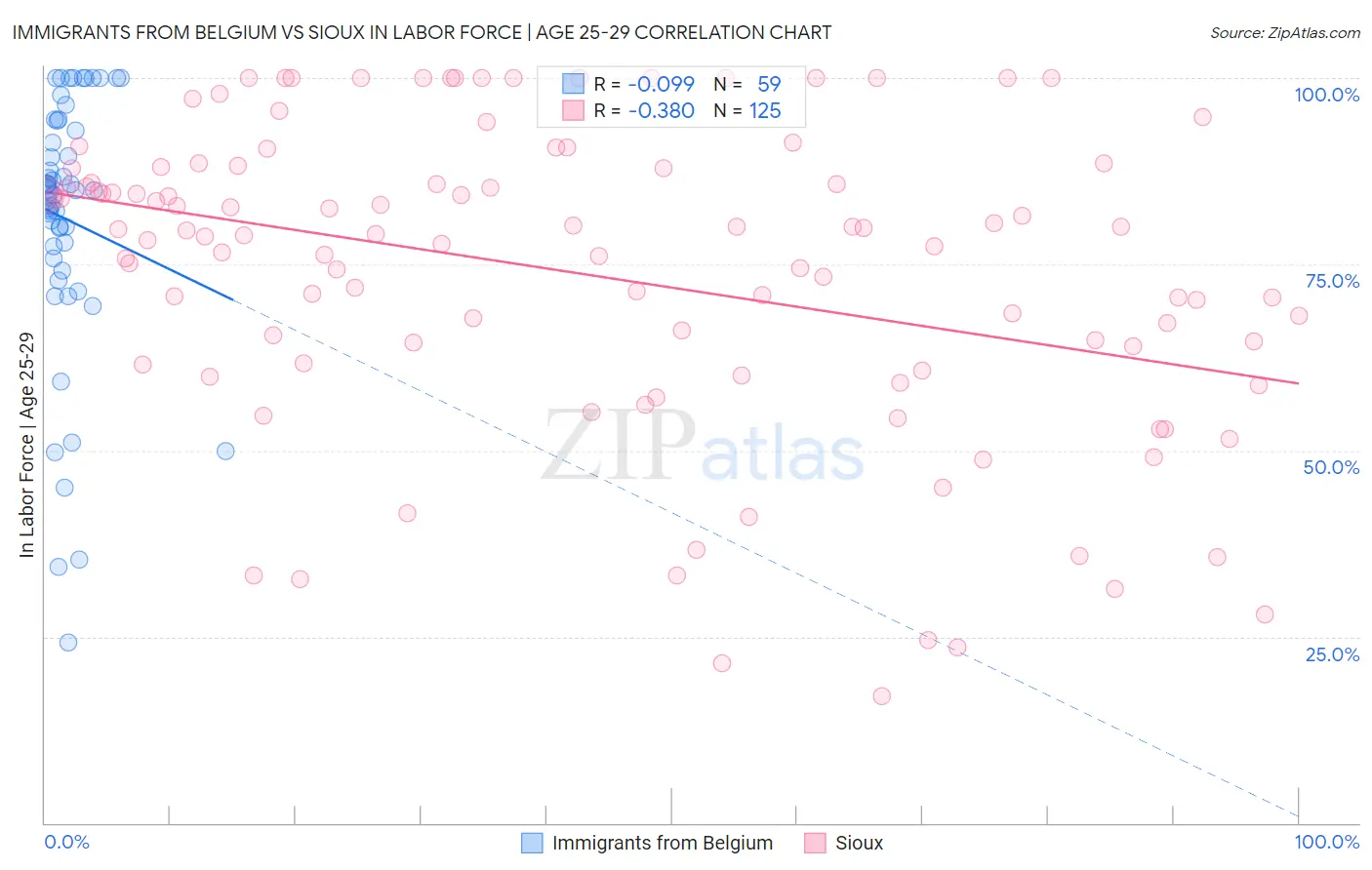 Immigrants from Belgium vs Sioux In Labor Force | Age 25-29