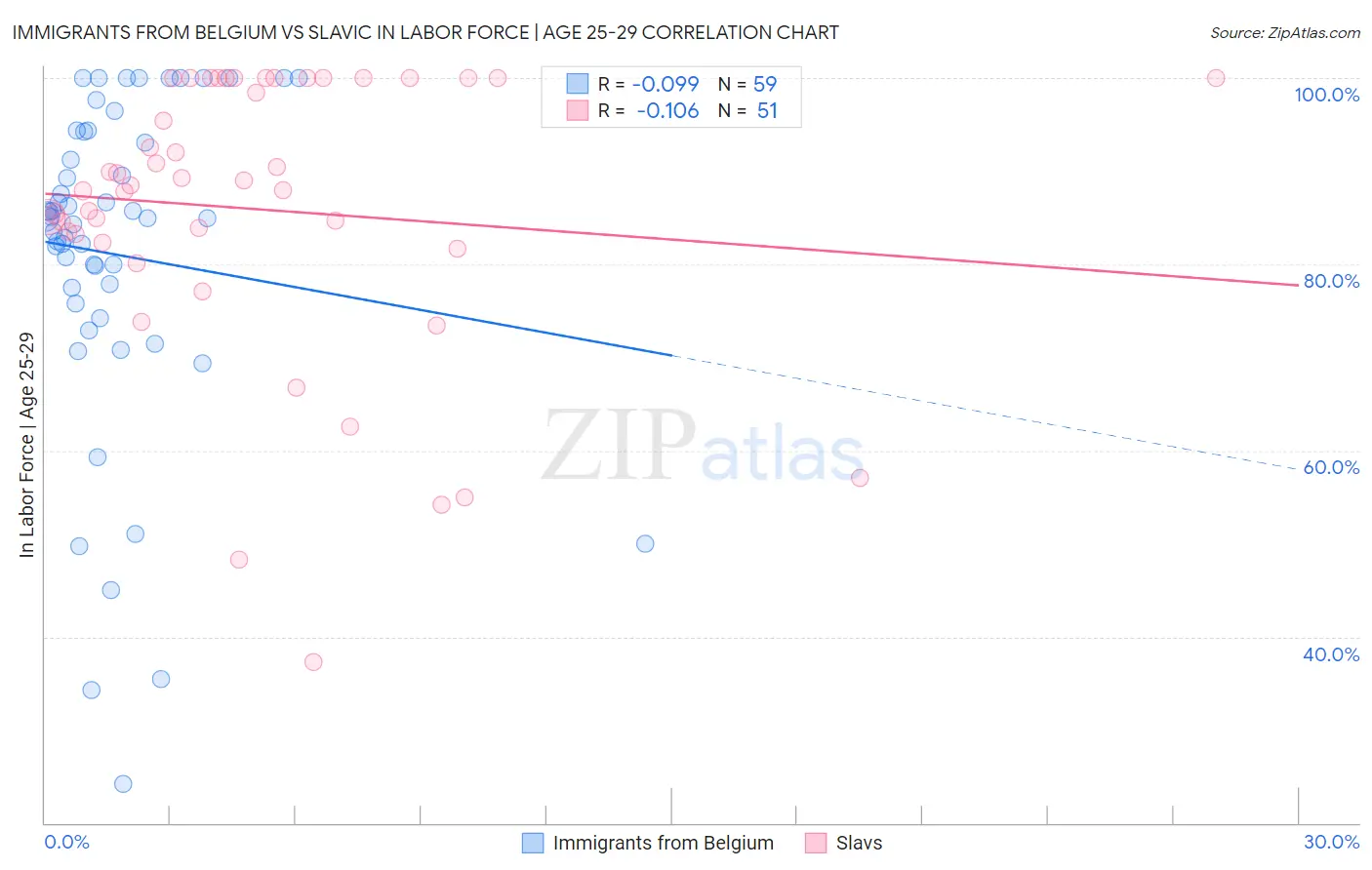 Immigrants from Belgium vs Slavic In Labor Force | Age 25-29