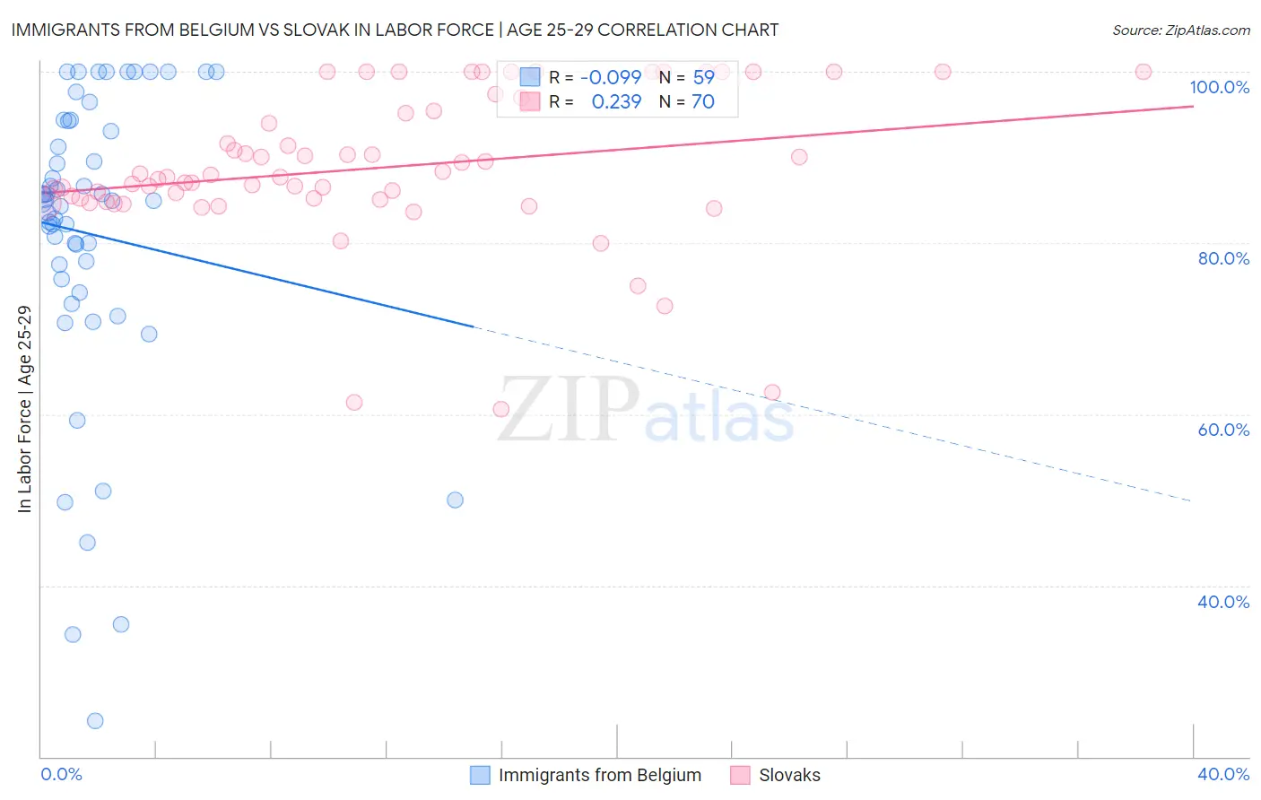 Immigrants from Belgium vs Slovak In Labor Force | Age 25-29