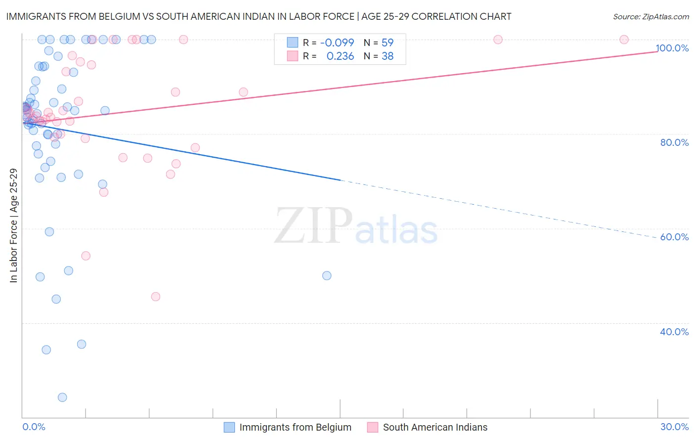 Immigrants from Belgium vs South American Indian In Labor Force | Age 25-29