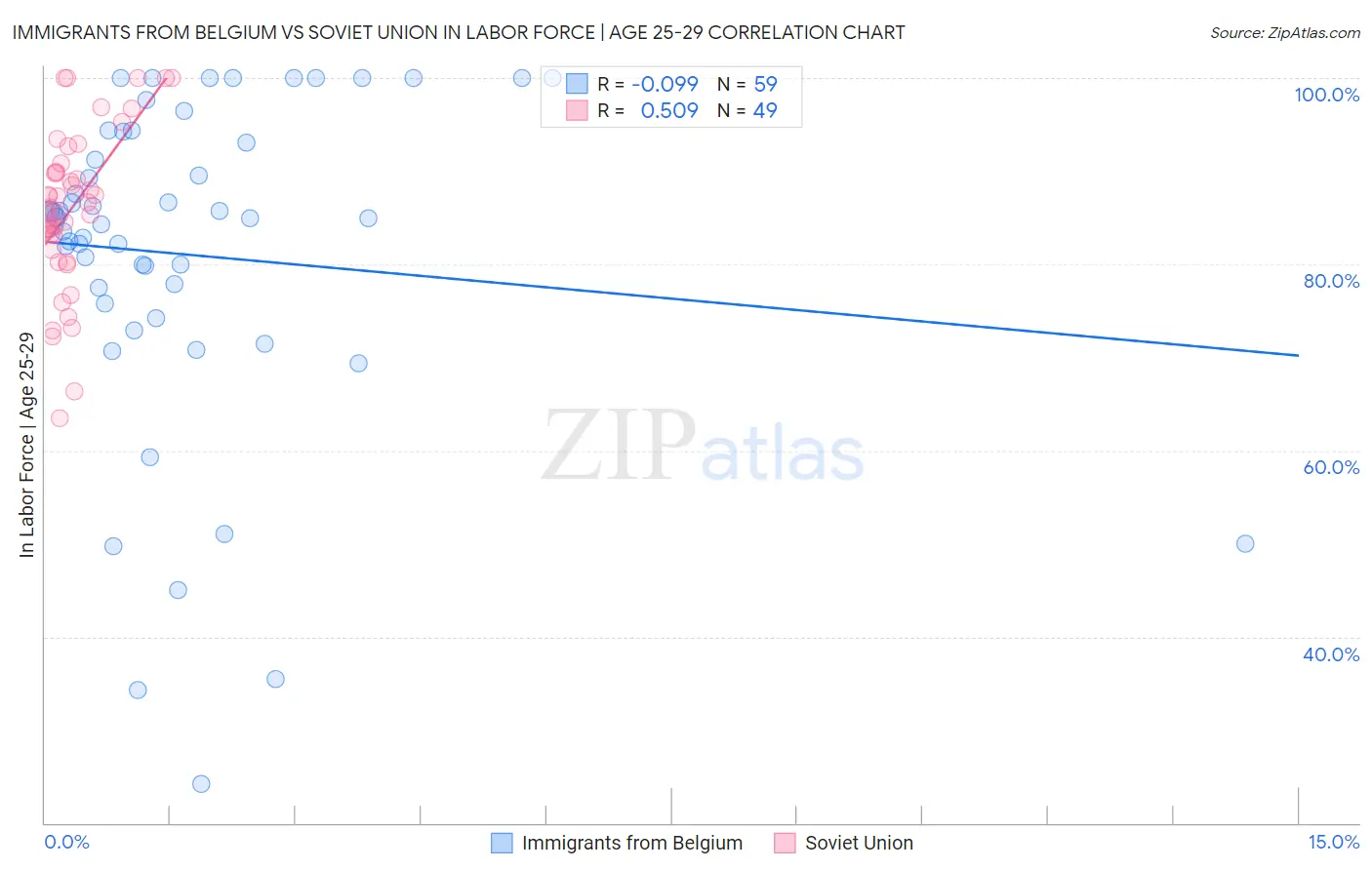 Immigrants from Belgium vs Soviet Union In Labor Force | Age 25-29