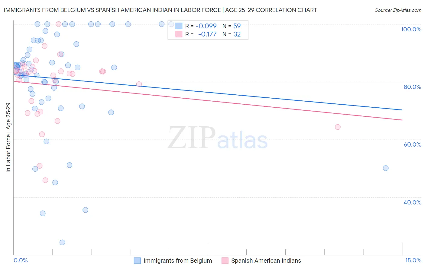 Immigrants from Belgium vs Spanish American Indian In Labor Force | Age 25-29