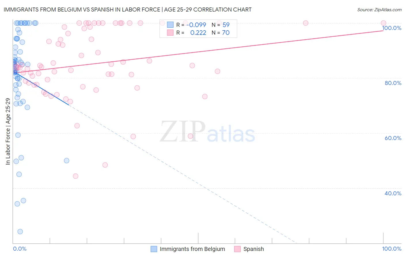 Immigrants from Belgium vs Spanish In Labor Force | Age 25-29