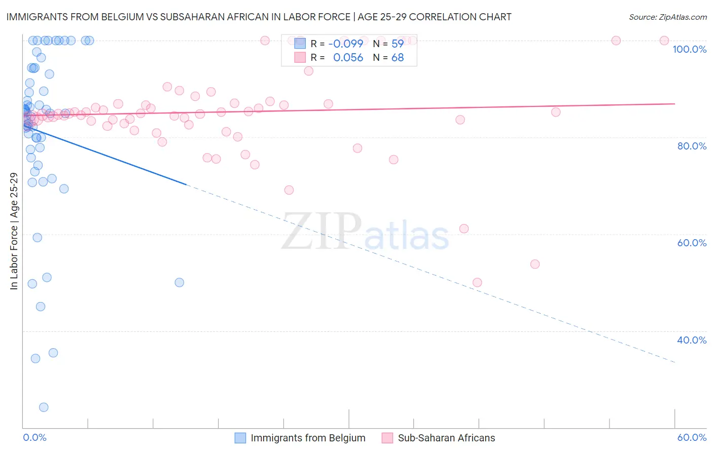 Immigrants from Belgium vs Subsaharan African In Labor Force | Age 25-29