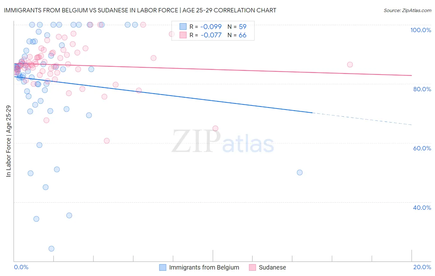 Immigrants from Belgium vs Sudanese In Labor Force | Age 25-29