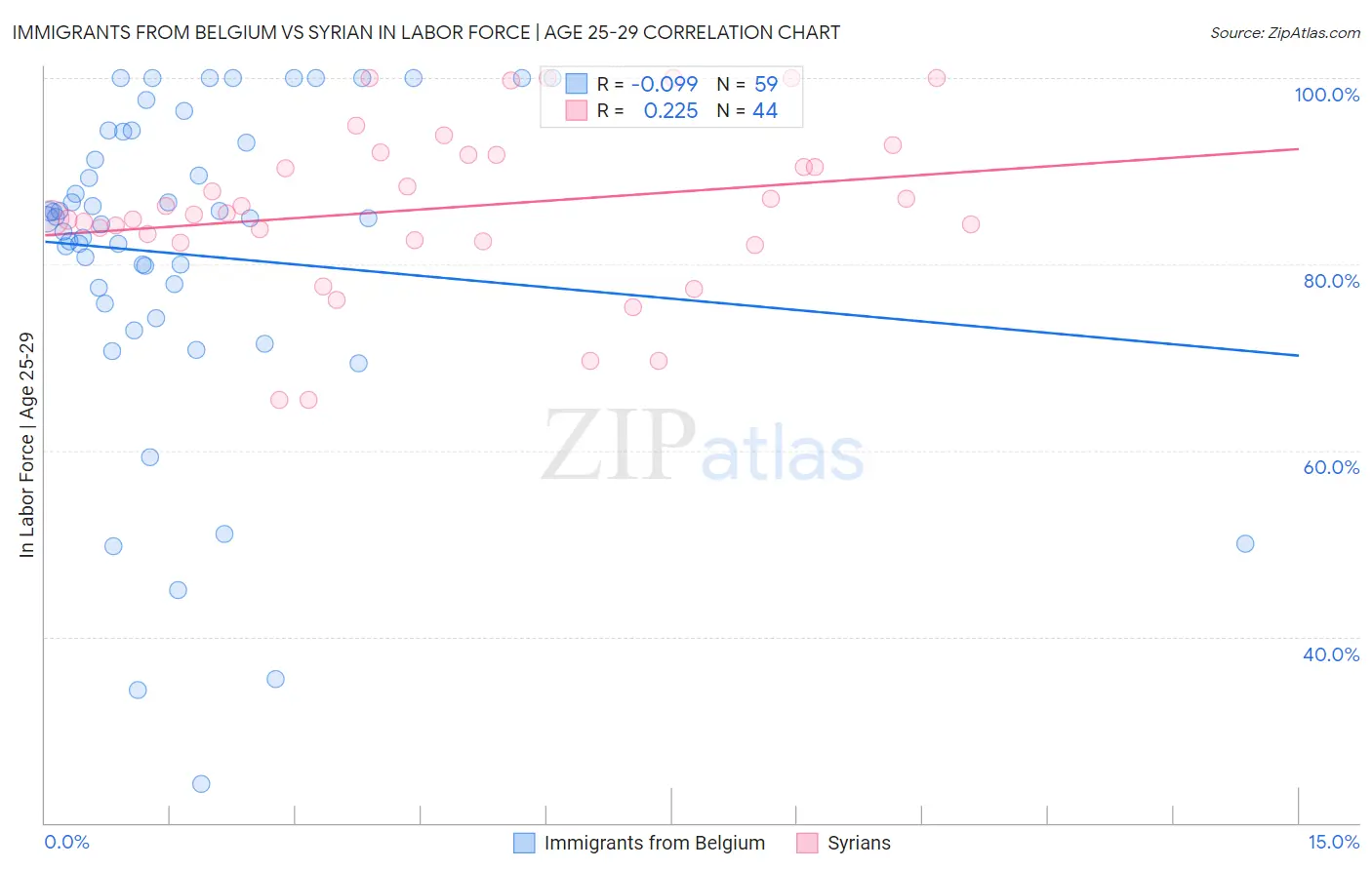 Immigrants from Belgium vs Syrian In Labor Force | Age 25-29