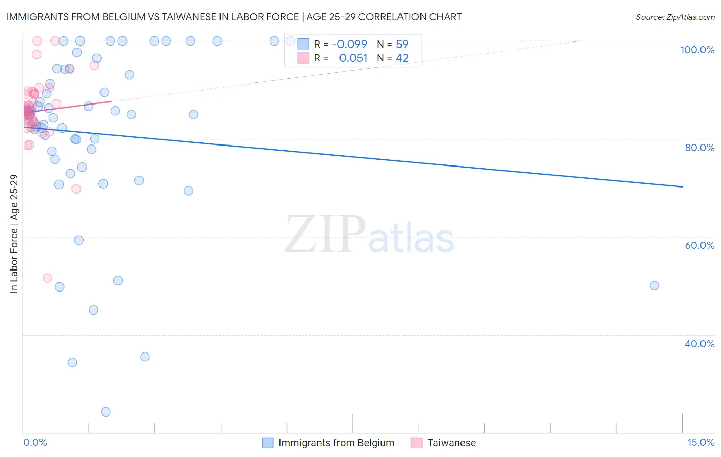Immigrants from Belgium vs Taiwanese In Labor Force | Age 25-29