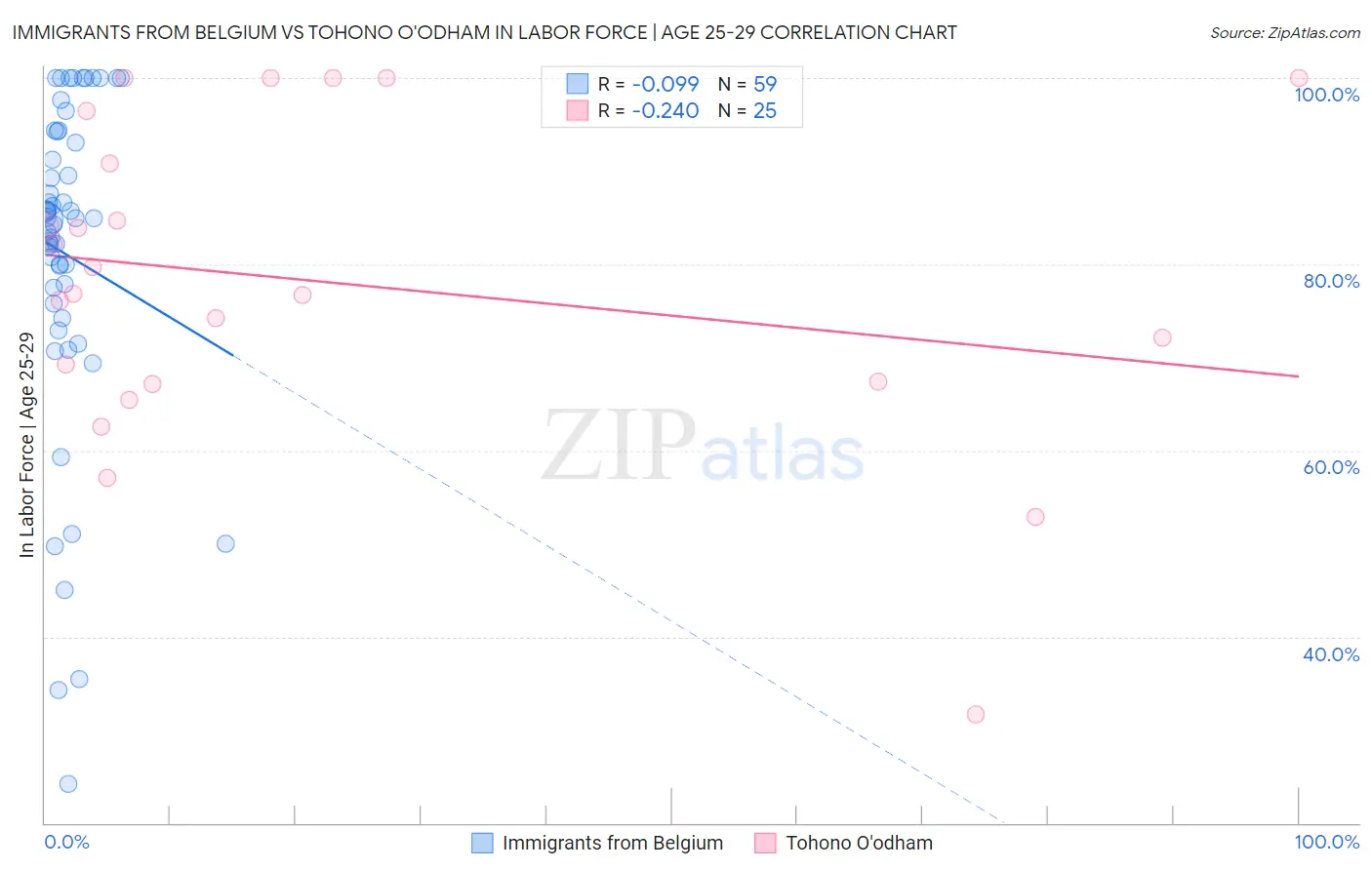 Immigrants from Belgium vs Tohono O'odham In Labor Force | Age 25-29