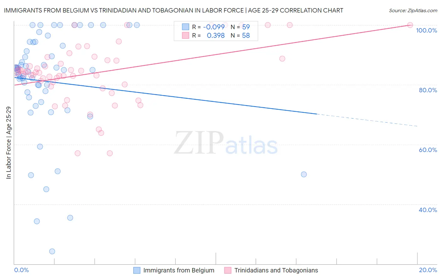 Immigrants from Belgium vs Trinidadian and Tobagonian In Labor Force | Age 25-29