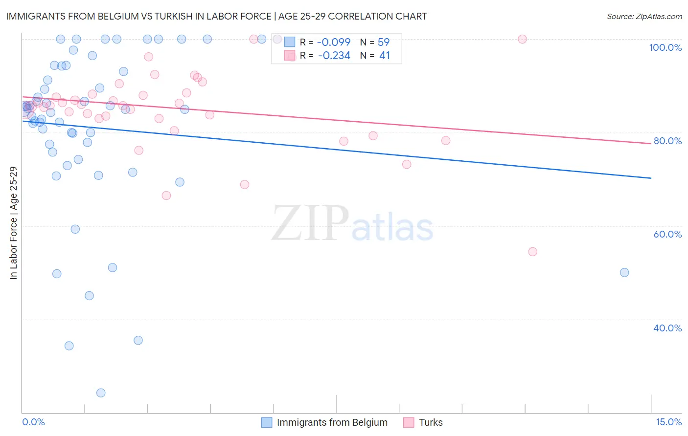 Immigrants from Belgium vs Turkish In Labor Force | Age 25-29
