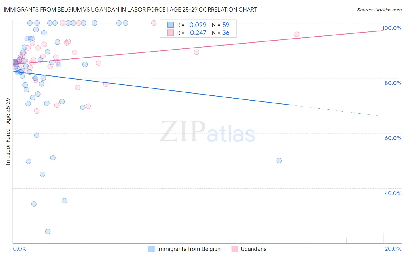 Immigrants from Belgium vs Ugandan In Labor Force | Age 25-29