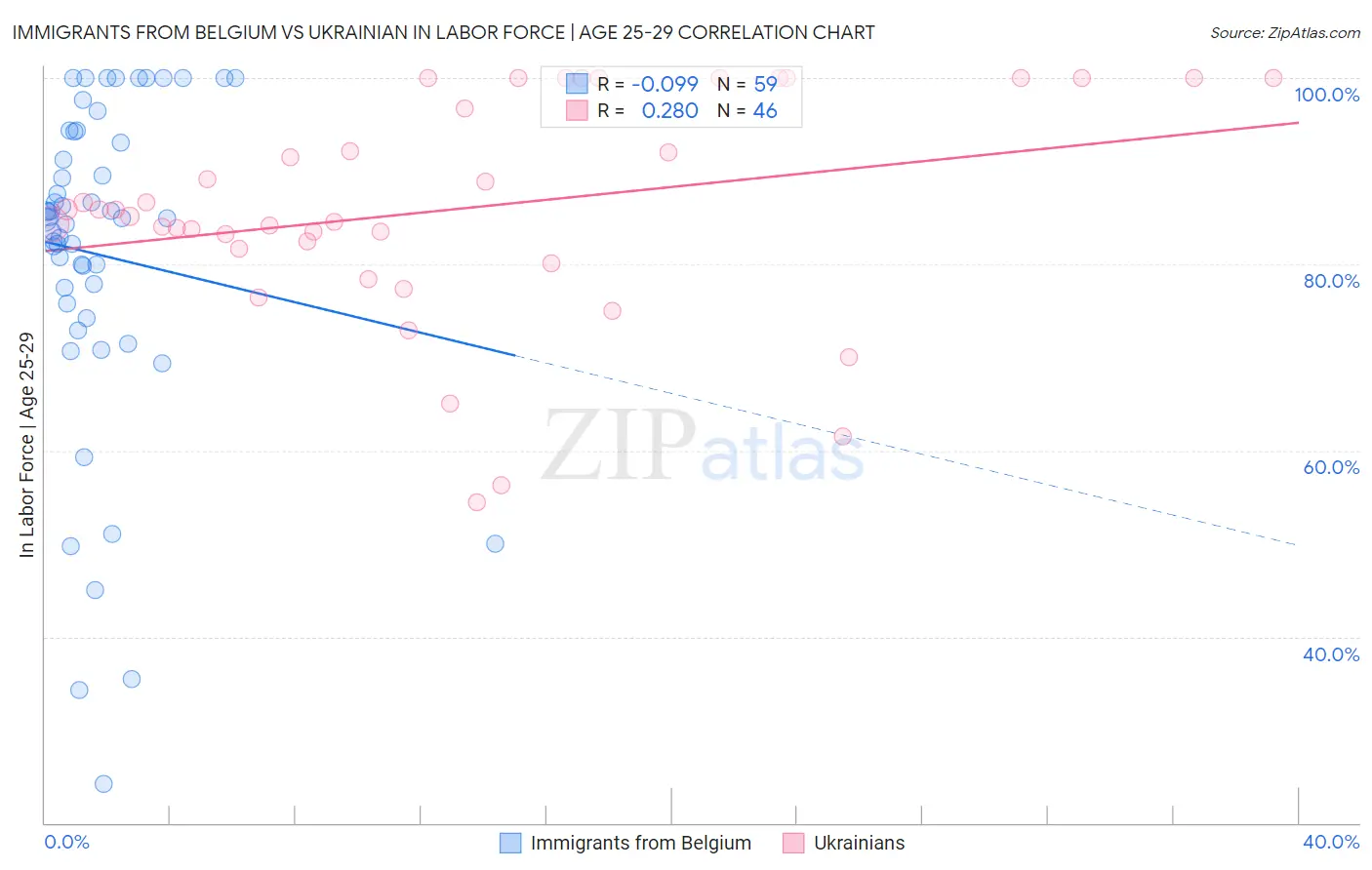 Immigrants from Belgium vs Ukrainian In Labor Force | Age 25-29