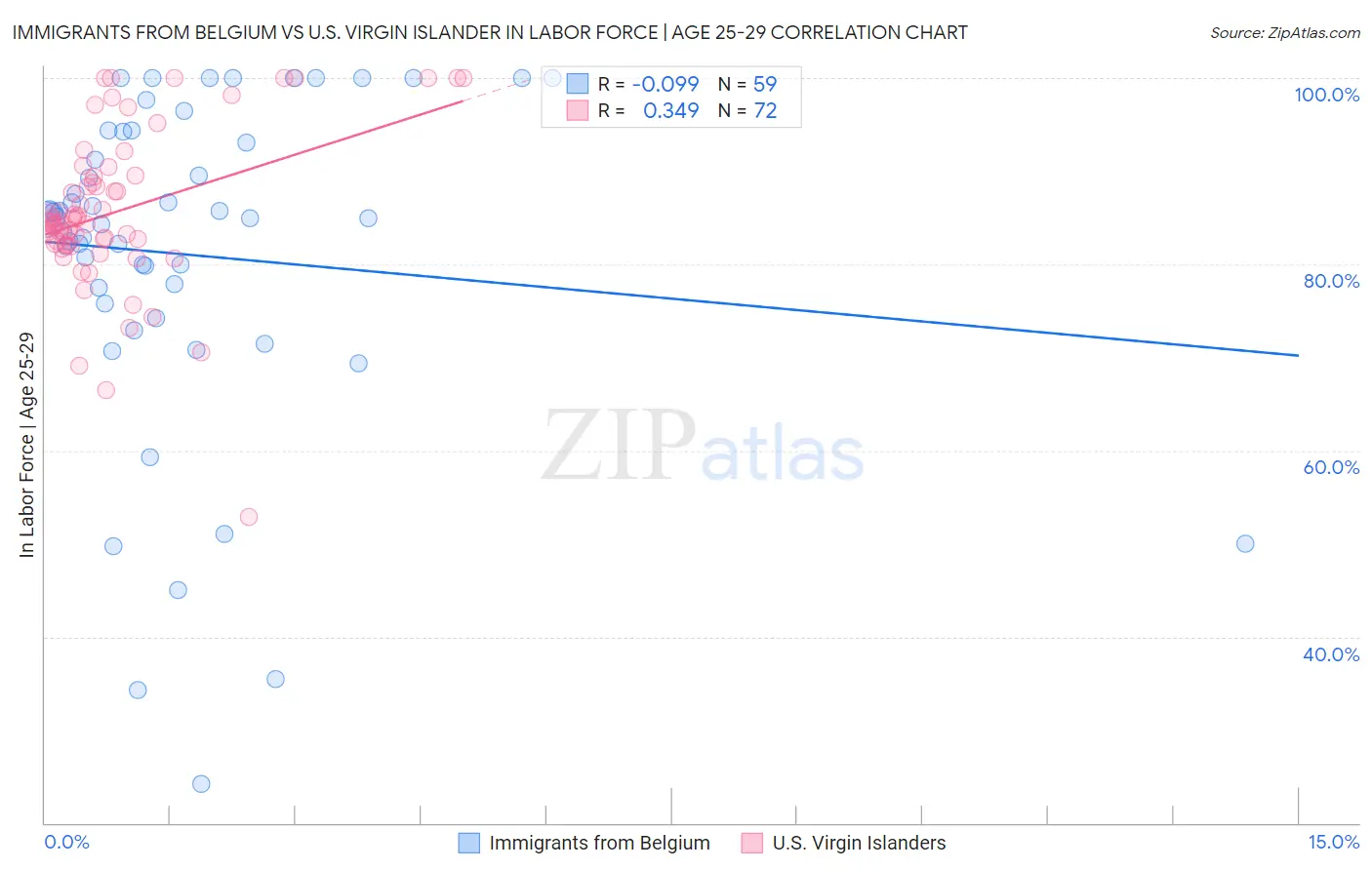 Immigrants from Belgium vs U.S. Virgin Islander In Labor Force | Age 25-29