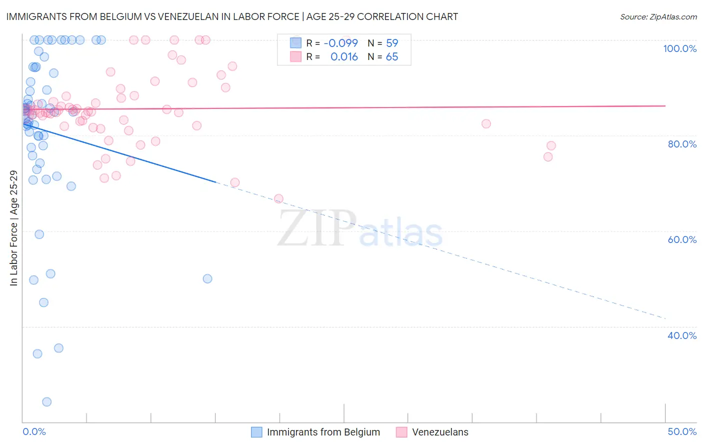 Immigrants from Belgium vs Venezuelan In Labor Force | Age 25-29