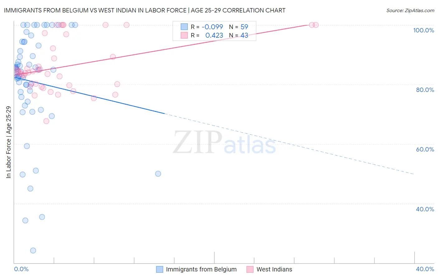 Immigrants from Belgium vs West Indian In Labor Force | Age 25-29