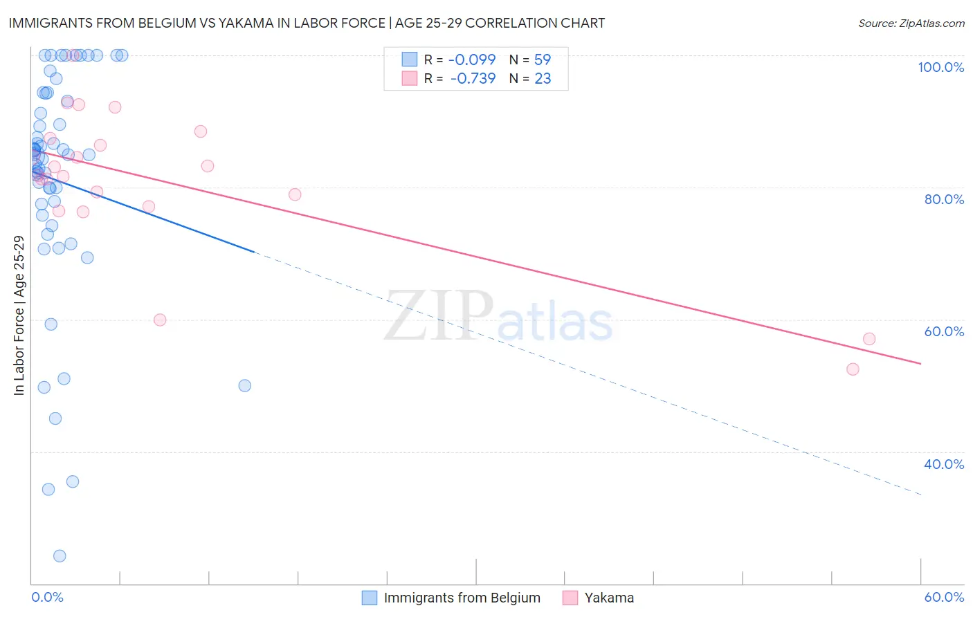 Immigrants from Belgium vs Yakama In Labor Force | Age 25-29