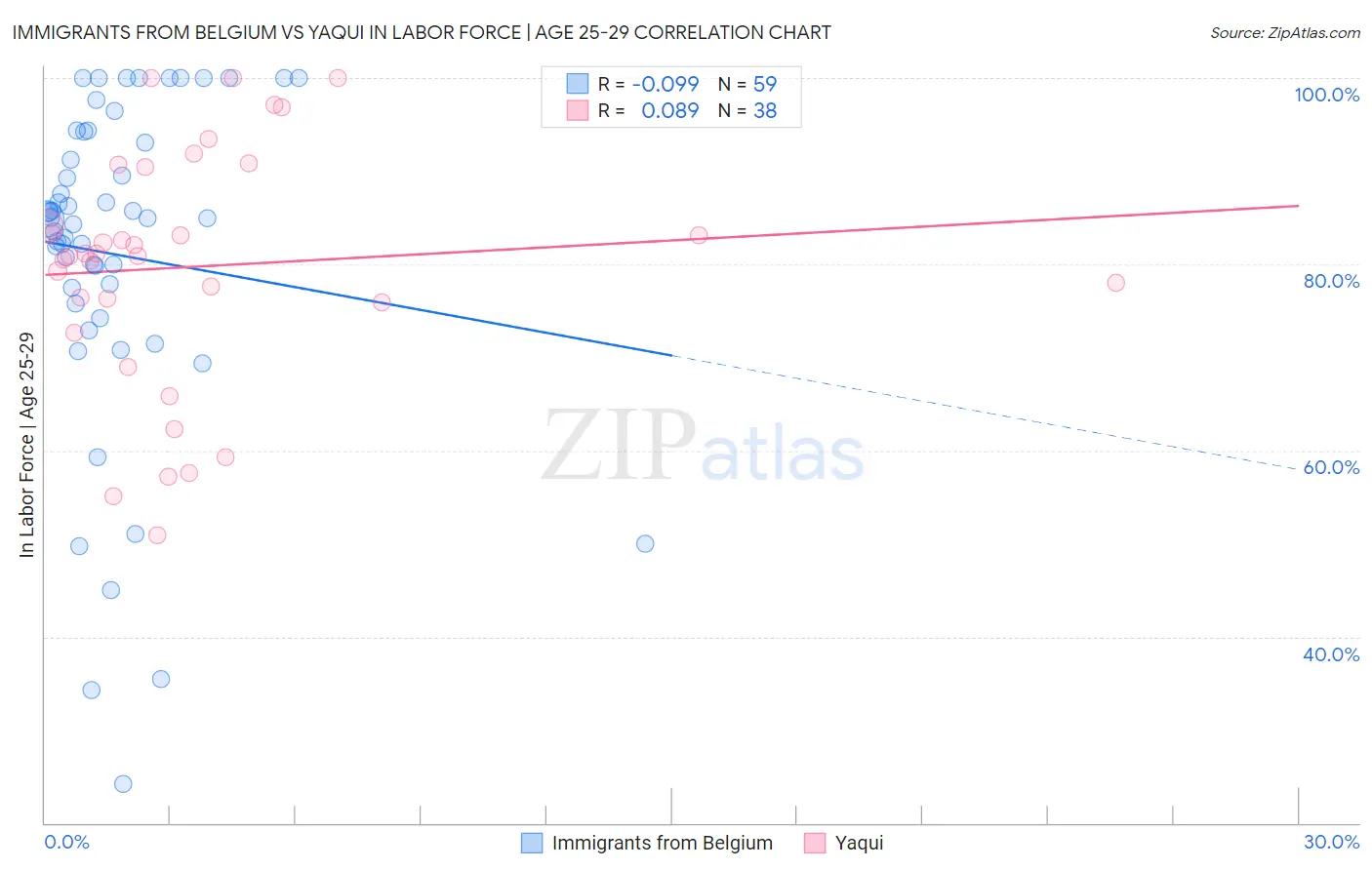 Immigrants from Belgium vs Yaqui In Labor Force | Age 25-29