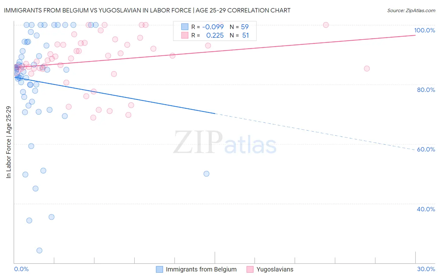 Immigrants from Belgium vs Yugoslavian In Labor Force | Age 25-29