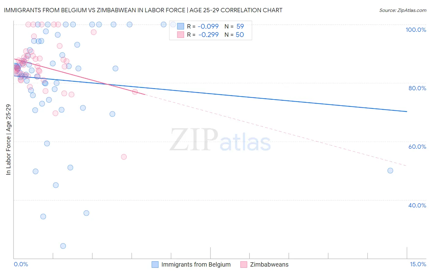 Immigrants from Belgium vs Zimbabwean In Labor Force | Age 25-29