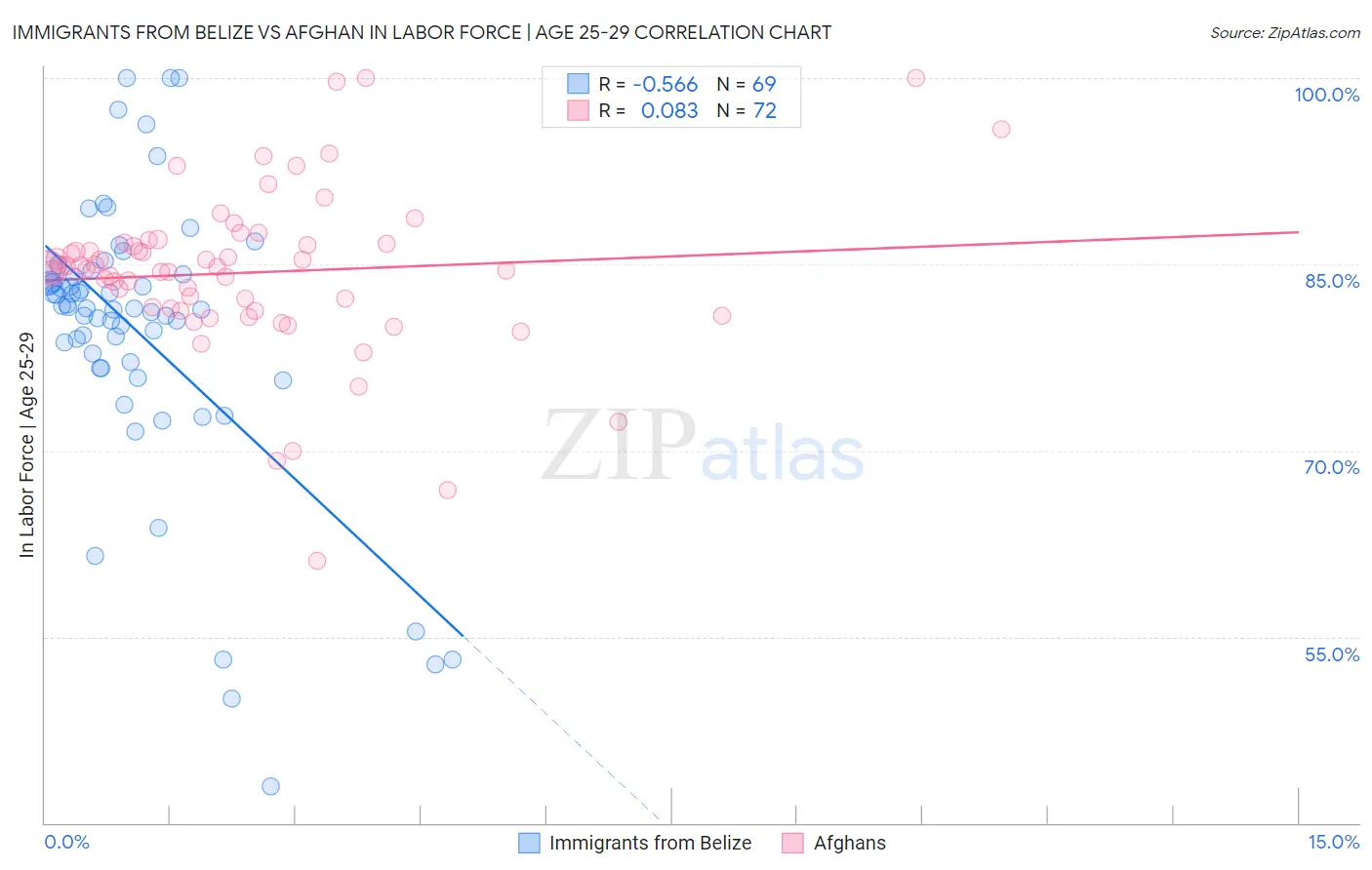 Immigrants from Belize vs Afghan In Labor Force | Age 25-29